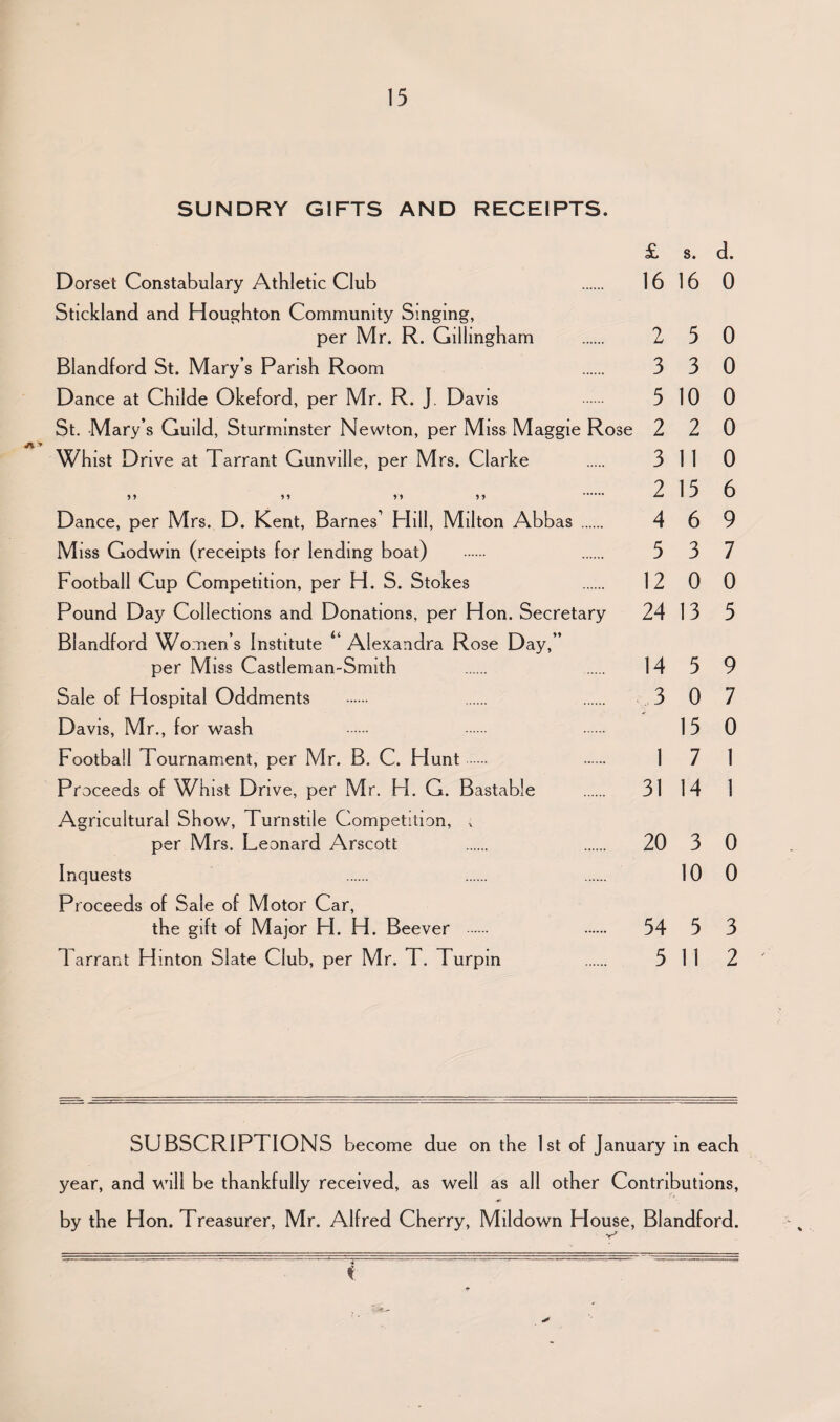 SUNDRY GIFTS AND RECEIPTS. oL s . dt Dorset Constabulary Athletic Club . 16 16 0 Stickland and Houghton Community Singing, per Mr. R. Gillingham . 2 5 0 Blandford St. Mary’s Parish Room 3 3 0 Dance at Childe Okeford, per Mr. R. J. Davis 5 10 0 St. Mary’s Guild, Sturmmster Newton, per Miss Maggie Rose 2 2 0 Whist Drive at Tarrant Gunville, per Mrs. Clarke . 3 11 0 )i ti h !> . 2 15 6 Dance, per Mrs. D. Kent, Barnes’ Hill, Milton Abbas . 4 6 9 Miss Godwin (receipts for lending boat) . 5 3 7 Football Cup Competition, per H. S. Stokes 12 0 0 Pound Day Collections and Donations, per Hon. Secretary 24 1 3 5 Blandford Women’s Institute 4‘ Alexandra Rose Day,” per Miss Castleman-Smith . 14 5 9 Sale of Hospital Oddments . 3 0 7 Davis, Mr., for wash . 15 0 Football 1 ournament, per Mr. B. C. Flunt. 1 7 1 Proceeds of Whist Drive, per Mr. H. G. Bastable . 31 14 1 Agricultural Show, Turnstile Competition, , per Mrs. Leonard Arscott . 20 3 0 Inquests . . . 10 0 Proceeds of Sale of Motor Car, the gift of Major FI. H. Beever . 54 5 3 1 arrant Hmton Slate Club, per Mr. T. Turpin 5 11 2 SUBSCRIPTIONS become due on the 1st of January in each year, and will be thankfully received, as well as all other Contributions, by the Hon. Treasurer, Mr. Alfred Cherry, Mildown Flouse, Blandford. y* = ; : ”“ ~ ~ ’ >