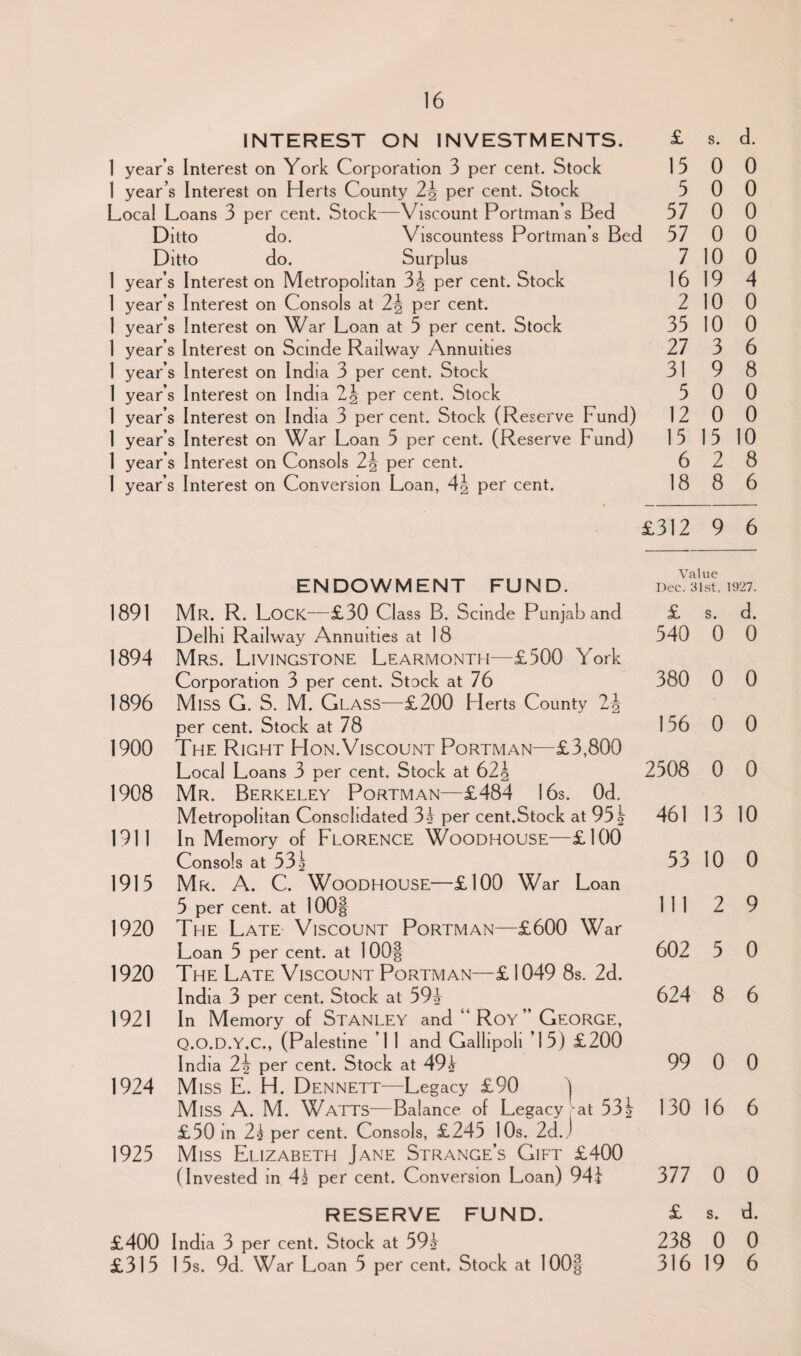 INTEREST ON INVESTMENTS. 1 year’s Interest on York Corporation 3 per cent. Stock 1 year’s Interest on Herts County 2^ per cent. Stock Local Loans 3 per cent. Stock—Viscount Portman’s Bed Ditto do. Viscountess Portman’s Bed Ditto do. Surplus 1 year’s Interest on Metropolitan 3g per cent. Stock 1 year’s Interest on Consols at 2\ per cent. 1 year’s Interest on War Loan at 5 per cent. Stock 1 year’s Interest on Scinde Railway Annuities 1 year’s Interest on India 3 per cent. Stock 1 year’s Interest on India 2\ per cent. Stock I year’s Interest on India 3 per cent. Stock (Reserve Fund) 1 year’s Interest on War Loan 5 per cent. (Reserve Fund) 1 year’s Interest on Consols 23 per cent. 1 year’s Interest on Conversion Loan, 4\ per cent. ENDOWMENT FUND. 1891 Mr. R. Lock—£30 Class B. Scinde Punjab and Delhi Railway Annuities at 18 1894 Mrs. Livingstone Learmonth—£300 York Corporation 3 per cent. Stock at 76 1896 Miss G. S. M. Glass-—£200 Plerts County 23 per cent. Stock at 78 1900 The Right Hon.Viscount Portman—£3,800 Local Loans 3 per cent. Stock at 62 J 1908 Mr. Berkeley Portman—£484 16s. 0d. Metropolitan Consolidated 33 per cent.Stock at 93.j 1911 In Memory of Florence Woodhouse—£100 Consols at 33 ]> 1913 Mr. A. C. Woodhouse—£100 War Loan 3 per cent, at lOOf 1920 The Late Viscount Portman—£600 War Loan 3 per cent, at 1 00§ 1920 The Late Viscount Portman—£ 1049 8s. 2d. India 3 per cent. Stock at 392 1921 In Memory of Stanley and “ Roy ” George, Q.O.D.Y.C., (Palestine 1 1 and Gallipoli ’13) £200 India 2\ per cent. Stock at 493 1924 Miss E. H. Dennett—Legacy £90 j Miss A. M. Watts—Balance of Legacy at 332 £30 in 2h per cent. Consols, £243 10s. 2d. J 1925 Miss Elizabeth Jane Strange’s Gift £400 (Invested in 4h per cent. Conversion Loan) 943 RESERVE FUND. £400 India 3 per cent. Stock at 593 £315 15s. 9d. War Loan 5 per cent. Stock at 100| £ s. d. 15 0 0 5 0 0 57 0 0 57 0 0 7 10 0 16 19 4 2 10 0 35 10 0 27 3 6 31 9 8 3 0 0 12 0 0 15 15 10 6 2 8 18 8 6 £312 9 6 Value Dec. 31st, 1927. £ s. d. 540 0 0 380 0 0 156 0 0 2508 0 0 461 13 10 53 10 0 111 2 9 602 5 0 624 8 6 99 0 0 130 16 6 377 0 0 £ s. d. 238 0 0 316 19 6