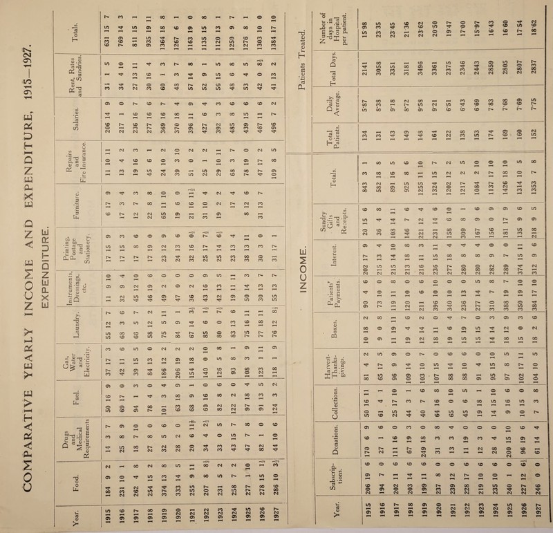 COMPARATIVE YEARLY INCOME AND EXPENDITURE, 1915-1927. EXPENDITURE. rH rH r-H r-H rH rH 1 rH f-H f-H pH pH f-H rH f-H rH g -a f-H lH CC c ~ CO fH TH rH rH C d) —H 3 r- © © oo CM © 00 © CM © © r~- © 3 © 3 © © © © to V • 3 P=H © © © 00 rH © © 00 © rH V- rH rH rH 1 rH rH rH ns © r>- © !>■ © © © © © © cn © pH © © © CM © 00 © © CM cm CM CM © © © 3 © 3 3 3 <L) epai and nsur © 3 © © © © © fH © © © rH rH rH fH rH rH CC ** V u. PH © © oo 3 © rH © © 00 © f-H pH f-H 3 © © © © © © 3 Uh rH|C>l f-H rH 3 © r- QQ fH © © © © © © 3 rH rH PH pH rH pH rH 3 © © © 1/5 © rH pH © 00 PH Uh f-H fH © © rH © © PH © HC9 H|W © © © © © © © r>. © 3 pH © 043 (U v- 3 04) <U PH • ~ 3 ’T3 3 1/5 © © 05 © © © r>» 3 © © © c m 3.2 •C o *> « CLCL 5 co PH rH r» rH rH CO 3 rH CM rH in pH m rH CO fH 00 © rH rH rH pH © © © © © © © © CO © 3 © © © © © © © fH M r>- G 04) <U 3 . rH rH pH © g-S O © © © 05 © © © © © pH 3 2 S « rH rH fH fH pH PH pH SQ <rH © © © © © © © © © © rH © 3 3 3 3 © 3 3 fH © © I rlcvj Hm HIM . r>. © © PH fH © pH C>- © fH pH rH pH PH U. -o © © © © © © -3 © © © © OO c p rH fH fH pH fH d m OO © 00 © © © © © w p-j © © © © r» © © CO © 0O r» >p j-j © © © © © © © © PH 00 rH © pH rH • <1) o “ - 'TJ •- r» fH © CO © © CO © © © © rH 3 3 ±5 pH fH fH pH pH « jj E- © 05 -3* © © -3« © © © CO © UJ © © © 00 © © ■tt © © o CV3 rH © PH fH rH pH pH ©©©®3C5!”'®'£)®'^,1/5 © i—i © © r-4 © © i—* co © 00 pH CO pH o © r}» CO pH © 00 © © © rn r © © © r>. © © © © CO © nul Cft </> 2 Ofi-Q . -H 3 CT) ^ S <u ° s c <u 6 aj _ V- '3 cr <D cc rn © © i—< © © © CO © i>- QQ © © © co © CO rH © © © © r4Ci HM © © 1^. CO © !—« © © © O’ © -3* © 1—1 © © © © © -3< OO h|M H| CM pH oo © © © rH OO © © © rH rH rH '-rj © © rf © © -3* © CO © r» fH © o pH rH rH PH rH o Tf CM © © PH CO r>. © Uh 00 CO © © © © © © © o» rH © © © © © © © © © © © V- (0 <u >< in © rn 00 fH pH fH PH CT> © o pH fH fH H © © rH © fH © CM © o> © © PH i—i rH 1-H © Tf © © © © © © © © © © 1-H 1-H pH fH 1927 286 10 3jl 44 10 6 124 3 2 118 1 9 76 12 8i 5S 13 7 31 17 1 109 8 5 496 7 2 41 13 2 1384 17 10 INCOME. Patients Treated. <-*—i • . S 5 «> D • -< © © © © © © © 1/5 3* © © rr © 0 3 © © 1 o. v. •7 |JU 0) in ^H CO © CO © rH © © © r^ © H ^H fH _ © 1-1 © PH © © © © © © © © © 3 © © O CO 00 rH © © © © © 3 CO © 00 TS © © © © © © © N CM 0 H ai >, op r3 ™ fH. © CO © OO __ PH © © © co © © « a3 CO © rH © © © 3 © © © © N • Q > < © © © © © © © © © t. id 03 ( ^—4 «J g -k— <U pH © © CO © CO © 3 © © © © © Tf< 3* © © © © © © © O fH rH rH PH fH PH rH fH rH rH fH fH f-H 3 ^Dh rH CO © © © E'- © © © © © © 00 rH PH fH PH V3 © CO © CO _ © © © © r- CO © a3 4-J PH PH rH rH rH fH rH O H © © PH © © 3* © 3 r>- © 3 © © © © © © © rH 0O © © rH © © © 00 © © © © © © fH 3 © cn fH © © rH © 3- © © fH © © © © © X -4-1 V- __ CL 1-1 pH und Gift and ecei © Tf 3 r>» © 31 © 00 © © © © rH rH PH pH fH 00 ^ ■ 0^ 0 © CO © PH pH CO © © rH © © © © ■31 © © © © © © © © rH •H rH © © pH © rH rH © © -3* © 03 © _ 3- 3 3 © © _ © C/3 pH r«H r !U V- V r>- © Tf 0O fH © O0 00 O0 © 0. © © pH PH fh PH pH PH fH 3 ‘-< © © © © © © r^. © © © © 3 © © pH fH fH rH © 00 00 © CO r- pH © © © © © © © © © © © © © «►. CO © © CO © © © © © © © © © to H-H G rH fH pH f- (U <u C © PH © © © © © 3 © © •n c fH fH PH fH rH fH rH rH rH rH (3 0 ^ cu © © © © rH © © © © CO © 3 © [•H. PH © pH © 31 © rH CO © © PH PH © © © © © © © © © CM © PH © © © 3- r^- © © © © © C/3 1-1 d) X © © © 3* _ © © © 3 © © © 0 CQ rH PH T pH r-1 n rH P-H © © pH © © 00 © © © 3 CO © CO PH 1-H fH fH fH fH fH fH fH PH © © © © C>- © © © © © © __ © rH rH c/5 rt e/3 O-* 01) > 3 s Tt* !>- © © © 3* © 3 © O0 c- © v- 3 • S rH PH rH H fH •H rH r* 1 — < 3 -3 > IH 04) rH © © © © . c- CO CO rH © r- © 3 © © © © © 0 00 00 © © © © © PH rH rH PH fH . CO HH PH © fH © 00 © © rH © © O 00 O rH PH pH rH • r-H (J © -3* t'- © r^» © © © 00 © © © © d> rH rH rH fH rH P«H fH ' d © PH © © 3* © © © 3 © © 0 © © © ’3' 3* © © 3 PH PH ^H C/3 © © © © © co 3* © © © © © 3 3 PH O 4-* © PH © © OO © © © © 3 © © 3 CI3 c pH PH 1 rH pH rH 0 © r>. rH h- © fH © © CO © © _ Q n* © H © 3* © pH fH pH © © © © PH rH © © t 0h •c 2 © © © © © © © © © © © © © O 3 © PH 3* PH 00 © t'H © © pH © © 0 CO PH dO -3* © fH CO rH © r>. © rH 00 © PH in © H © © © © © © © © © rH © 3 © 3 © PH © © rH © © © © © © © © vl © © 00 © © pH © © 3 © © «3 rH PH rH fH pH © © © © © © © © <D © © © © © © © © © © © © © >- rH fH PH rH PH rH PH rH H PH rH H rH