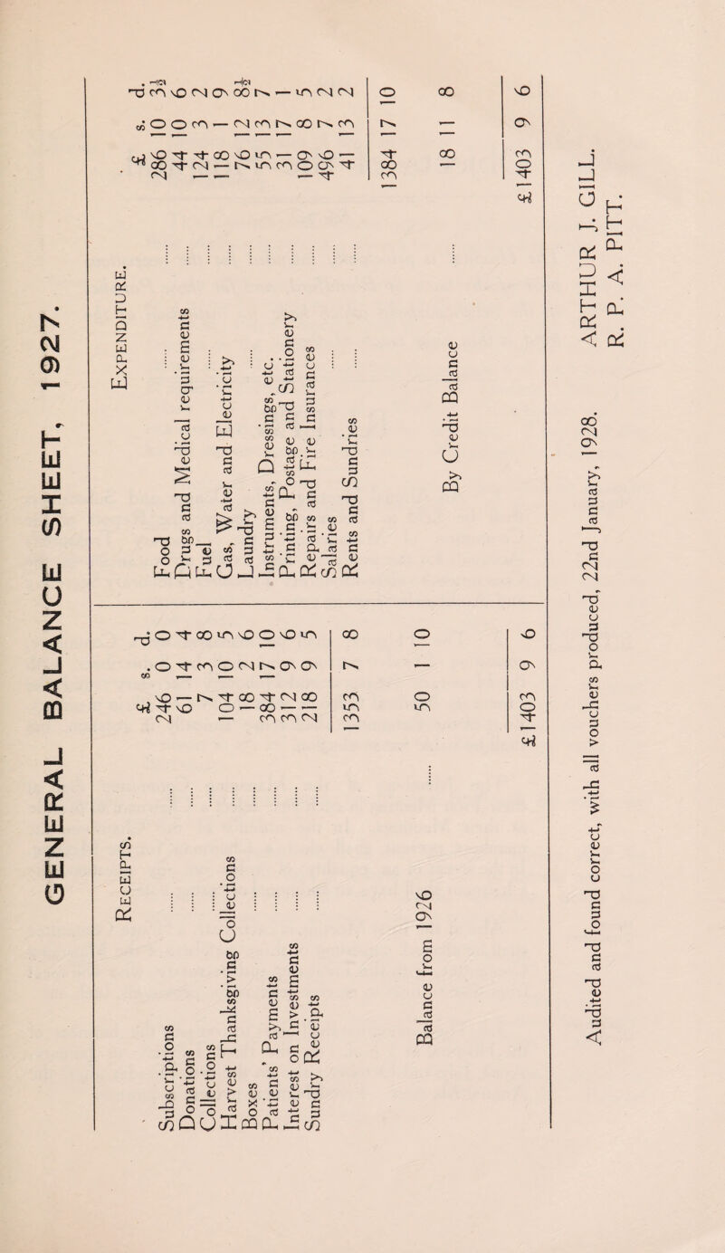 GENERAL BALANCE SHEET, 1927. . r-l|<N ;OOcn'— NrONOOtsc^ cjj vO -T Tt- oo O uo ■— OO’— ^00^04 — vo co o on T ^T 00 00 ON CO o w QC □ 5 m 0, J d <u a <u _ V* ’ 3 <u cd _ u 03 <L> nd d _ u ■M u 03 d <u u <L> «r CO CJ Q <u d _o 4-1 -*—< 03 CO <D U d cd i-H d td CO 03 £0__ O 3 D E E L-, ^ >, <U 'd - d f <2 cd £ Ojas <U ' C bo cd 4-> CO V- Ll -o d O Cl d d _ d Vh . 9 CO 4-> 4-> a ' C ' c <u (U u c CQ 03 <u V, CQ ft rm0 O -T co in NO o NO m 00 O • CO O TT ro o CN) ON ON — NO |_ ^r 00 '^r CN 00 CO o ^r NO o i— ao *-— — LO VO CN *— co CO CN CO sO On co O ^r 5 CD E- 0- i—« UJ u W co C o 1 4-» u jj O O bo d ’ S ’ 5b CO C cd _C co r. d O 4^ £3 cn u t; u 5^ « S-H £ O ’“r! <3 co co 4-> C <u a CO fl 9 CO o e .& o r co co ^ <D *d a > 9 >> a a cd u ^ §a nO 04 ON o v, V4—I 4) u d cd cd PQ CO -D 3 o J2 CO <u o co <u coQ0S3cqcu W v.Tl v d d 3 S CO cd J >—< o H H E < o £ H E Da . ON cd d 03 d 04 CM of oj u d 03 O Vh a CO Vh OJ nd u d o > cd u <u Vh i-. O u 03 d d o <-4-< 03 d cd 03 <u 4-> 03 d <