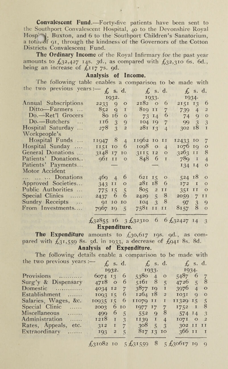 Convalescent Fund.—Forty-five patients have been sent to the Southport Convalescent Hospital, 40 to the Devonshire Royal Hosp’ >1, Buxton, and 6 to the Southport Children’s Sanatorium, a tota, of 91, through the kindness of the Governors of the Cotton Districts Convalescent Fund. The Ordinary Income of the Royal Infirmary for the past year amounts to £32,427 14s. 3d., as compared with £32,310 6s. 6d., being an increase of £17 7s. gd. Analysis of Income. The following* table enables a comparison to be made with the two previous years:— £ s. d. £ s. d. £ s. d. 1932. 1933* 1934- Annual Subscriptions 2233 9 0 2l82 0 6 2151 *3 6 Ditto—Farmers ... 852 9 1 819 11 7 739 4 2 Do.—Ret’l Grocers 80 16 0 73 *4 6 74 9 0 Do.—Butchers 116 3 9 104 19 7 99 3 3 Hospital Saturday ... Workpeople’s 278 3 2 281 13 4 302 18 1 Hospital Funds ... 11947 8 4 11962 10 11 12433 10 7 Hospital Sunday _ 1151 10 6 1098 0 4 1076 19 0 General Donations ... 3148 17 10 3IT5 12 0 3263 11 8 Patients’ Donations.. 961 11 0 848 6 1 789 1 4 Patients ’ Payments... Motor Accident — — 134 M 0 . Donations 469 4 6 621 T5 0 524 18 0 Approved Societies... 343 11 0 281 18 6 172 1 0 Public Authorities ... 775 i5 5 805 2 11 351 11 0 Special Clinics . 2437 6 6 2429 5 8 2059 7 11 Sundry Receipts 91 10 10 104 3 8 97 3 9 From Investments.... 7967 19 5 758i 11 11 8157 8 0 £32855 16 3 £2310 6 6 £32427 J4 3 19s. qd., as com- Expenditure The Expenditure amounts to £30,617 pared with £51,559 8s. 5<F 'n T933, a decrease of £441 8s. 8d. Analysis of Expenditure. The following details enable a comparison to be made with the two previous years :— ^ s d £ s I932- I933- Provisions . 6074 13 6 5380 4 Surg’y & Dispensary 4718 o 6 5161 Domestic . 4034 12 7 3877 Establishment . 1093 T5 6 1264 Salaries, Wages, &c. 10935 T5 6 11079 Special Clinic . 2003 6 10 1977 Miscellaneous . 499 6 5 552 Administration .. 1218 1 3 1139 Rates, Appeals, etc. 312 1 7 308 Extraordinary . 193 2 5 8 *9 18 11 r7 9 1 5 o 5 1 7 8 4 3 817 13 10 £ s. *934- 5487 6 4726 3976 1031 11329 r752 574 1071 302 366 5 4 9 PS 1 14 o 11 11 d. 7 8 o o 5 8 3 2 11 1