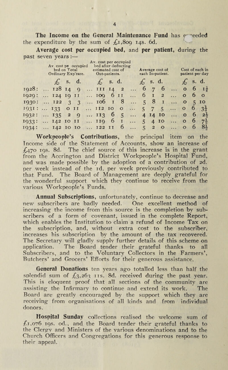 The Income on the General Maintenance Fund has e -ceded the expenditure by the sum of ^1,809 14s. 6d. Average cost per occupied bed, and per patient, during the past seven years :— Av. cost pe occupied bed on Total Av. cost per occupied bed after deducting estimated cost of Average cost of Cost of each in Ordinary Exp’ture. Out-patients. each In-patient. patient per day £ s. d. £ S. d. £ s. d. £ s. d. 1928: ... 128 14 9 . .. Ill T4 2 6 7 6 ... O 6 1929: ... 124 19 11 .. 109 6 11 6 1 2 O 6 0 I930: ... 122 3 3 • .. 106 1 8 ... 5 8 1 ... O 5 10 1931 : ••• 133 0 11 . I 12 10 0 5 7 5 O 6 3} T932: ••• 135 2 9 . .. 113 6 5 ••• 4 14 10 ... O 6 2\ T933: ••• x42 10 11 .. II9 6 1 5 4 10 ... O 6 7\ 1934: ... 142 IO TO . .. 122 11 6 5 2 0 ... O 6 8* Workpeople’s Contributions, the principal item on the Income side of the Statement of Accounts, show an increase of £470 19s. 8d. The chief source of this increase is in the grant from the Accrington and District Workpeople’s Hospital Fund, and was made possible by the adoption of a contribution of 2d. per week instead of the id. per week previously contributed to that Fund. The Board of Management are deeply grateful for the wonderful support which they continue to receive from the various Workpeople’s Funds. Annual Subscriptions, unfortunately, continue to decrease and new subscribers are badly needed. One excellent method of increasing the income from this source is the completion by sub¬ scribers of a form of covenant, issued in the complete Report, which enables the Institution to claim a refund of Income Tax on the subscription, and, without extra cost to the subscriber, increases his subscription by the amount of the tax recovered. The Secretary will gladly supplv further details of this scheme on application. The Board tender their grateful thanks to all Subscribers, and to the Voluntary Collectors in the Farmers’, Butchers’ and Grocers’ Efforts for their generous assistance. General Donations ten years ago totalled less than half the splendid sum of £3,267, ns. 8d. received during the past year. This is eloquent proof that all sections of the community are assisting the Infirmary to continue and extend its work. The Board are greatly encouraged by the support which they are receiving from organisations of all kinds and from individual donors. Hospital Sunday codlections realised the welcome sum of £1,076 19s. od., and the Board tender their grateful thanks to the Clergv and Ministers of the various denominations and to the Church Officers and Congregations for this generous response to their appeal.