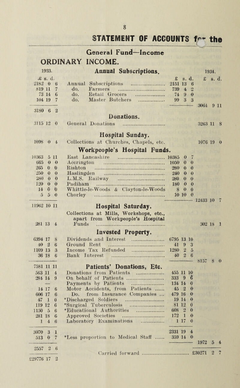STATEMENT OF ACCOUNTS the General Fund—Income ORDINARY INCOME. 1933. Annual Subscriptions. 1934. c£ s. d. £ s. d. £ s. d. 2182 0 6 Annual Subscriptions . 2151 13 6 819 11 7 do. Farmers . 739 4 2 73 14 6 do. Retail Grocers . 74 9 0 104 19 7 do. Master Butchers . 99 3 3 --- 3004 9 11 3180 6 2 Donations. 3115 12 0 General Donations . 3263 11 8 Hospital Sunday. 1098 0 4 Collections at Churches, Chapels, etc. 1076 19 0 Workpeople’s Hospital Funds. 10363 5 11 East Lancashire . 10385 0 7 665 0 0 Accrington . 1050 0 0 265 0 0 Rishton . 280 0 0 250 0 0 Haslingden . 240 0 0 280 0 0 L.M.S. Railway . 280 O' 0 120 0 0 Padiham . 180 0 0 14 0 0 Whittlede-Woods & Clayton-le-Woods 8 0 0 5 5 0 Chorley . 10 10 0 - 12433 io 7 11962 io li Hospital Saturday. Collections at Mills, Workshops, etc., apart from Workpeople's Hospital 281 13 4 Funds . 302 18 1 Invested Property. 6394 17 8 Dividends and Interest . 6795 13 10 40 2 6 Ground Rent . 41 9 3 1109 13 3 Income Tax Refunded . 1280 2 5 36 18 6 Bank Interest . 40 2 6 - 8157 8 0 7581 ii li Patients’ Donations, Etc. 563 11 4 Donations from Patients . 455 11 10 284 14 9 On behalf of Patients . 333 9 6 — Payments by Patients . 134 14 0 14 17 6 Motor Accidents, from Patients . 45 2 0 606 17 6 Do. from Insurance Companies ... 479 16 0 47 1 0 *Discharged Soldiers . 19 14 0 119 12 6 *Surgical Tuberculosis . 81 12 0 1150 5 6 ^Educational Authorities . 608 2 0 281 18 6 Approved Societies . 172 1 0 14 6 Laboratory Examinations . 1 17 0 3070 3 1 2331 19 4 513 0 7 *Less proportion to Medical Staff . 359 14 0 - - 1972 5 4 2557 2 6 -- - Carried forward . £30271 2 7 £29776 17 2