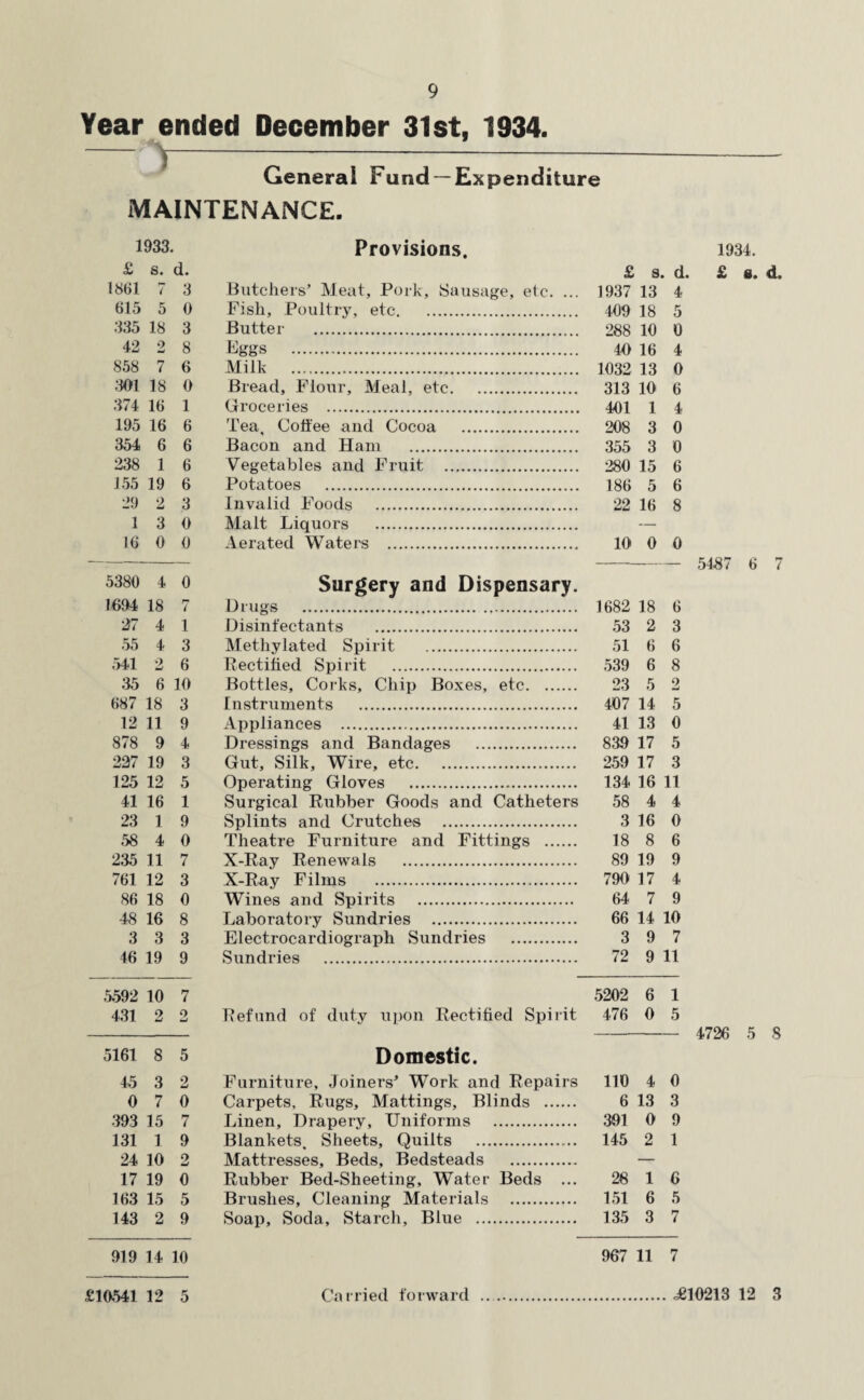 Year ended December 31st, 1934. Genera! Fund —Expenditure MAINTENANCE. 1933. Provisions. 1934. & s» d. £ a. d. £ s. d. 1861 7 3 Butchers’ Meat, Pork, Sausage, etc. ... 1937 13 4 615 5 0 Fish, Poultry, etc. 409 18 5 335 18 3 Butter . 288 10 0 42 2 8 Eggs . 40 16 4 858 7 6 Milk . 1032 13 0 301 18 0 Bread, Flour, Meal, etc. 313 10 6 374 16 1 Groceries . 401 1 4 195 16 6 Tea, Coffee and Cocoa . 208 3 0 354 6 6 Bacon and Ham . 355 3 0 238 1 6 Vegetables and Fruit . 280 15 6 155 19 6 Potatoes . 186 5 6 29 2 3 Invalid Foods . 22 16 8 13 0 Malt Liquors . — 16 0 0 Aerated Waters . 10 0 0 - 5187 6 7 5380 4 o Surgery and Dispensary. 1694 18 7 Drugs . 1682 18 6 27 4 1 Disinfectants . 53 2 3 55 4 3 Methylated Spirit . 51 6 6 541 2 6 Rectified Spirit . 539 6 8 35 6 10 Bottles, Corks, Chip Boxes, etc. 23 5 2 687 18 3 Instruments . 407 14 5 12 11 9 Appliances . 41 13 0 878 9 4 Dressings and Bandages . 839 17 5 227 19 3 Gut, Silk, Wire, etc. 259 17 3 125 12 5 Operating Gloves . 134 16 11 41 16 1 Surgical Rubber Goods and Catheters 58 4 4 23 1 9 Splints and Crutches . 3 16 0 .58 4 0 Theatre Furniture and Fittings . 18 8 6 235 11 7 X-Ray Renewals . 89 19 9 761 12 3 X-Ray Films . 790 17 4 86 18 0 Wines and Spirits . 64 7 9 48 16 8 Laboratory Sundries . 66 14 10 3 3 3 Electrocardiograph Sundries . 3 9 7 46 19 9 Sundries . 72 9 11 .5592 10 7 5202 6 1 431 2 2 Refund of duty upon Rectified Spirit 476 0 5 - - 4726 5 8 5161 8 5 Domestic. 45 3 2 Furniture, Joiners’ Work and Repairs 110 4 0 0 7 0 Carpets, Rugs, Mattings, Blinds . 6 13 3 393 15 7 Linen, Drapery, Uniforms . 391 0 9 131 1 9 Blankets, Sheets, Quilts . 145 2 1 24 10 2 Mattresses, Beds, Bedsteads . — 17 19 0 Rubber Bed-Sheeting, Water Beds ... 28 1 6 163 15 5 Brushes, Cleaning Materials . 151 6 5 143 2 9 Soap, Soda, Starch, Blue . 135 3 7 919 14 10 967 11 7 £10541 12 5 Carried forward ^10213 12 3