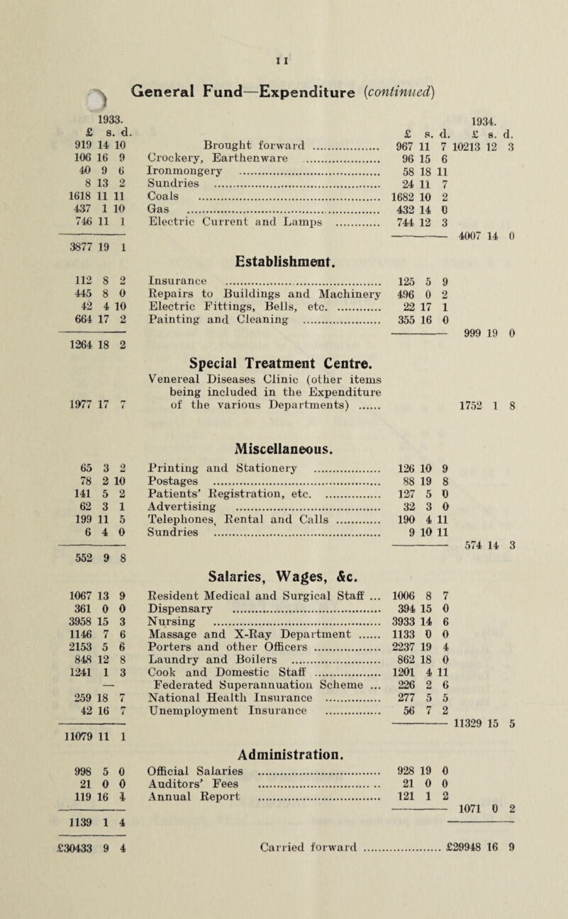 General Fund—Expenditure {continued) r) 1933. £ s. d. £ s. <1. 919 14 10 Brought forward . 967 11 7 106 16 9 Crockery, Earthenware . 96 15 6 40 9 6 Ironmongery . 58 18 11 8 13 2 Sundries . 24 11 7 1618 11 11 Coals . 1682 10 2 437 1 10 Gas . 432 14 C 746 11 1 Electric Current and Lamps . 744 12 3 3877 19 1 Establishment. 112 8 2 Insurance . 125 5 9 445 8 0 Repairs to Buildings and Machinery 496 0 2 42 4 10 Electric Fittings, Bells, etc. 22 17 1 664 17 2 Painting and Cleaning . 355 16 0 1264 18 2 Special Treatment Centre. Venereal Diseases Clinic (other items being included in the Expenditure 1977 17 7 of the various Departments) . Miscellaneous. 65 3 2 Printing and Stationery . 126 10 9 78 2 10 Postages . 88 19 8 141 5 2 Patients’ Registration, etc. 127 5 0 62 3 1 Advertising . 32 3 0 199 11 5 Telephones, Rental and Calls . 190 4 11 6 4 0 Sundries . 9 10 11 552 9 8 Salaries, Wages, &c. 1067 13 9 Resident Medical and Surgical Staff ... 1006 8 7 361 0 0 Dispensary . 394 15 0 3958 15 3 Nursing . 3933 14 6 1146 7 6 Massage and X-Ray Department . 1133 0 0 2153 5 6 Porters and other Officers . 2237 19 4 848 12 8 Laundry and Boilers . 862 18 0 1241 1 3 Cook and Domestic Staff . 1201 4 11 — Federated Superannuation Scheme ... 226 2 6 259 18 7 National Health Insurance . 277 5 5 42 16 7 Unemployment Insurance . 56 7 2 11079 11 1 Administration. 998 5 0 Official Salaries . 928 19 0 21 0 0 Auditors’ Fees . 21 0 0 119 16 4 Annual Report . 121 1 2 1139 1 4 £30433 9 4 Carried forward 1934. £ s. d. 10213 12 3 4007 14 0 999 19 0 1752 1 8 574 14 3 11329 15 5 1071 0 2 £29948 16 9