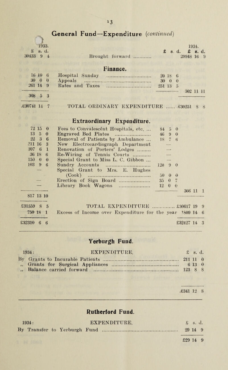 *3 General Fund—Expenditure (continued) 1933. 1934. £ a. d. £ a d. £ s. d. 30433 9 4 Brought forward . 29948 16 9 Finance. 16 10 6 Hospital Sunday . 20 18 6 30 0 0 Appeals . 30 0 0 261 14 9 Rates and Taxes . 251 13 5 - - 302 11 11 308 5 3 - »C30741 14 7 TOTAL ORDINARY EXPENDITURE ..£30251 8 8 Extraordinary Expenditure. 72 15 0 Fees to Convalescent Hospitals, etc. ... 84 5 0 13 5 0 Engraved Bed Plates . 46 9 0 22 3 6 Removal of Patients by Ambulance ... 18 7 6 311 16 3 New Electrocardiograph Department — 107 6 1 Renovation of Porters' Lodges . — 36 18 6 Re-Wiring of Tennis Courts . — 150 0 0 Special Grant to Miss L. C. Gibbon ... — — Special Grant to Mrs. E. Hughes (Cook) . 50 0 0 Erection of Sign Board . 35 0 7 — Library Book Wagons . 12 0 0 - - 366 11 1 817 13 10 - £31559 8 5 TOTAL EXPENDITURE .£30617 19 9 750 18 1 Excess of Income over Expenditure for the year 14 6 £32310 6 6 £32427 14 3 Yerburgh Fund. 1934: EXPENDITURE. £ s. d. By Grants to Incurable Patients . 211 11 0 „ Grants for Surgical Appliances . 6 13 0 „ Balance carried forward . 123 8 8 o£341 12 8 Rutherford Fund. 1934: EXPENDITURE. £ s. d. By Transfer to Yerburgh Fund . 29 14 9