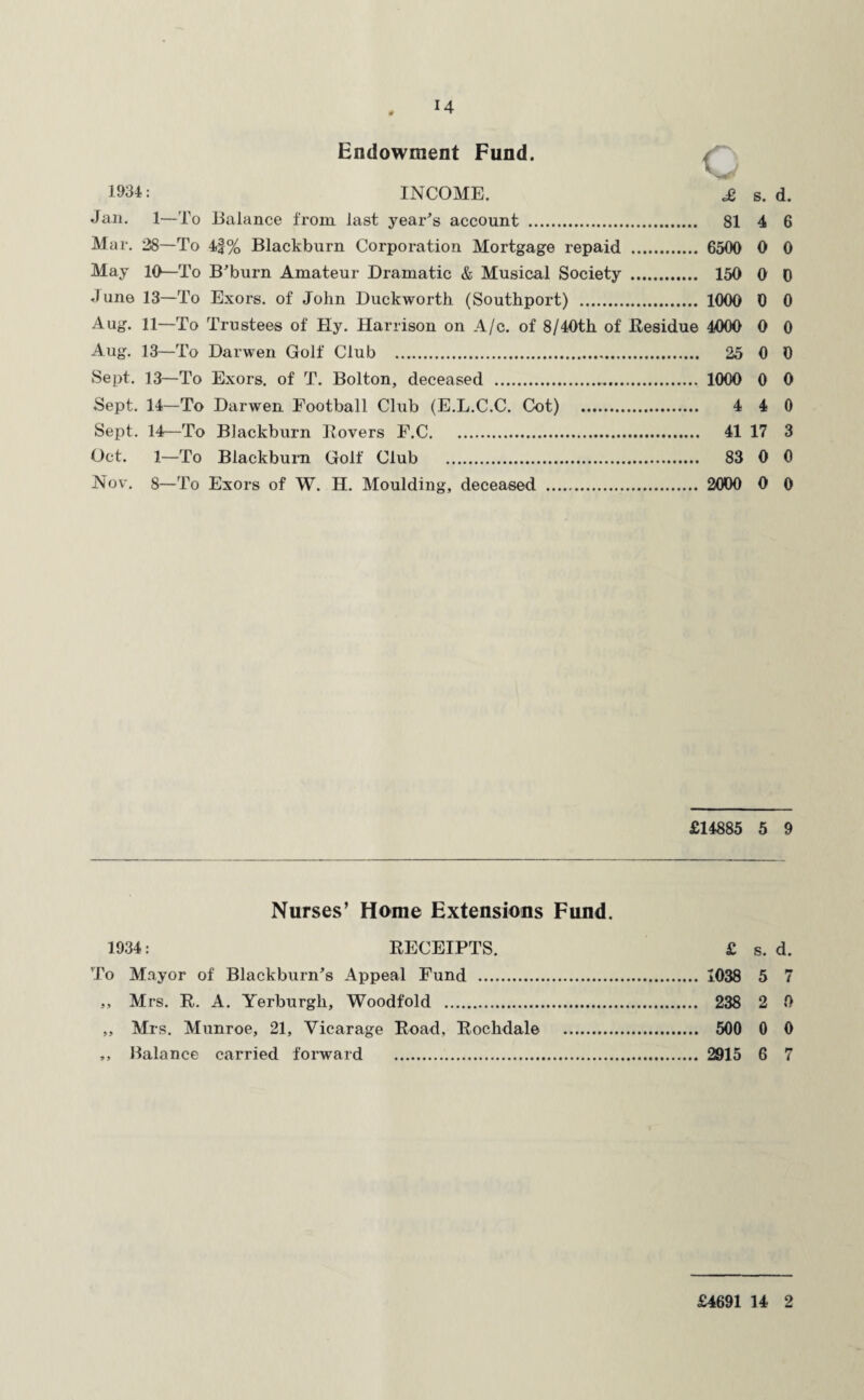 Endowment Fund. L 1934: INCOME. £ s. d. Jan. 1—To Balance from last year's account . 81 4 6 Mar. 28—To 4f% Blackburn Corporation Mortgage repaid . 6500 0 0 May 10—To B'burn Amateur Dramatic & Musical Society . 150 0 0 June 13—To Exors. of John Duckworth (Southport) . 1000 0 0 Aug. 11—To Trustees of Hy. Harrison on A/c. of 8/40th of Residue 4000 0 0 Aug. 13—To Darwen Golf Club . 25 0 0 Sept. 13—To Exors. of T. Bolton, deceased . 1000 0 0 Sept. 14—To Darwen Football Club (E.L.C.C. Cot) . 4 4 0 Sept. 14—To Blackburn Hovers F.C. 41 17 3 Oct. 1—To Blackburn Golf Club . 83 0 0 Nov. 8—To Exors of W. H. Moulding, deceased . 2000 0 0 £14885 5 9 Nurses’ Home Extensions Fund. 1934: RECEIPTS. £ s. d. To Mayor of Blackburn's Appeal Fund . 1038 5 7 ,, Mrs. R. A. Yerburgh, Woodfold . 238 2 0 „ Mrs. Munroe, 21, Vicarage Road, Rochdale . 500 0 0 ,, Balance carried forward . 2)15 6 7 £4691 14 2