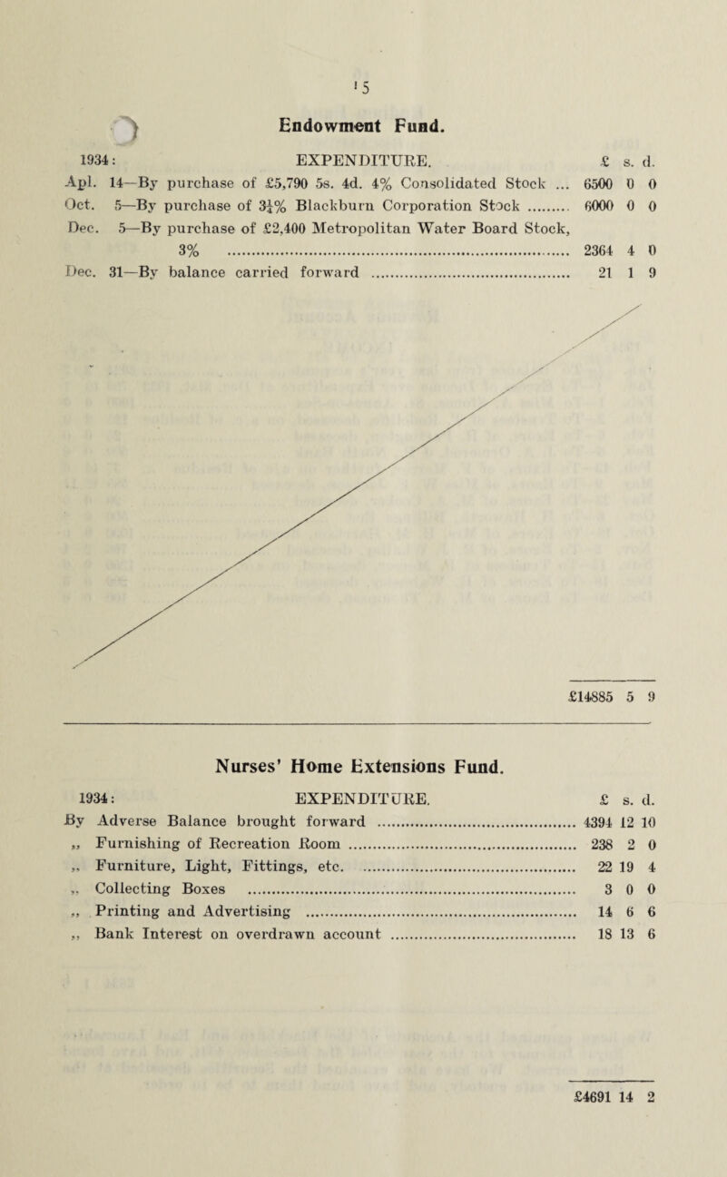 •5 Endowment Fund. 1934: EXPENDITURE. £ s. d. Apl. 14—By purchase of £5,790 5s. 4d. 4% Consolidated Stock ... 6500 0 0 Oct. 5—By purchase of 3£% Blackburn Corporation Stock . 6000 0 0 Dec. 5—By purchase of £2,400 Metropolitan Water Board Stock, 3% 2364 4 0 Dec. 31—By balance carried forward . 21 1 9 £14885 5 9 Nurses’ Home Extensions Fund. 1934: EXPENDITURE. £ s. d. By Adverse Balance brought forward . 4394 12 10 „ Furnishing of Recreation Room . 238 2 0 „ Furniture, Light, Fittings, etc. 22 19 4 „ Collecting Boxes . 3 0 0 „ Printing and Advertising . 14 6 6 „ Bank Interest on overdrawn account . 18 13 6