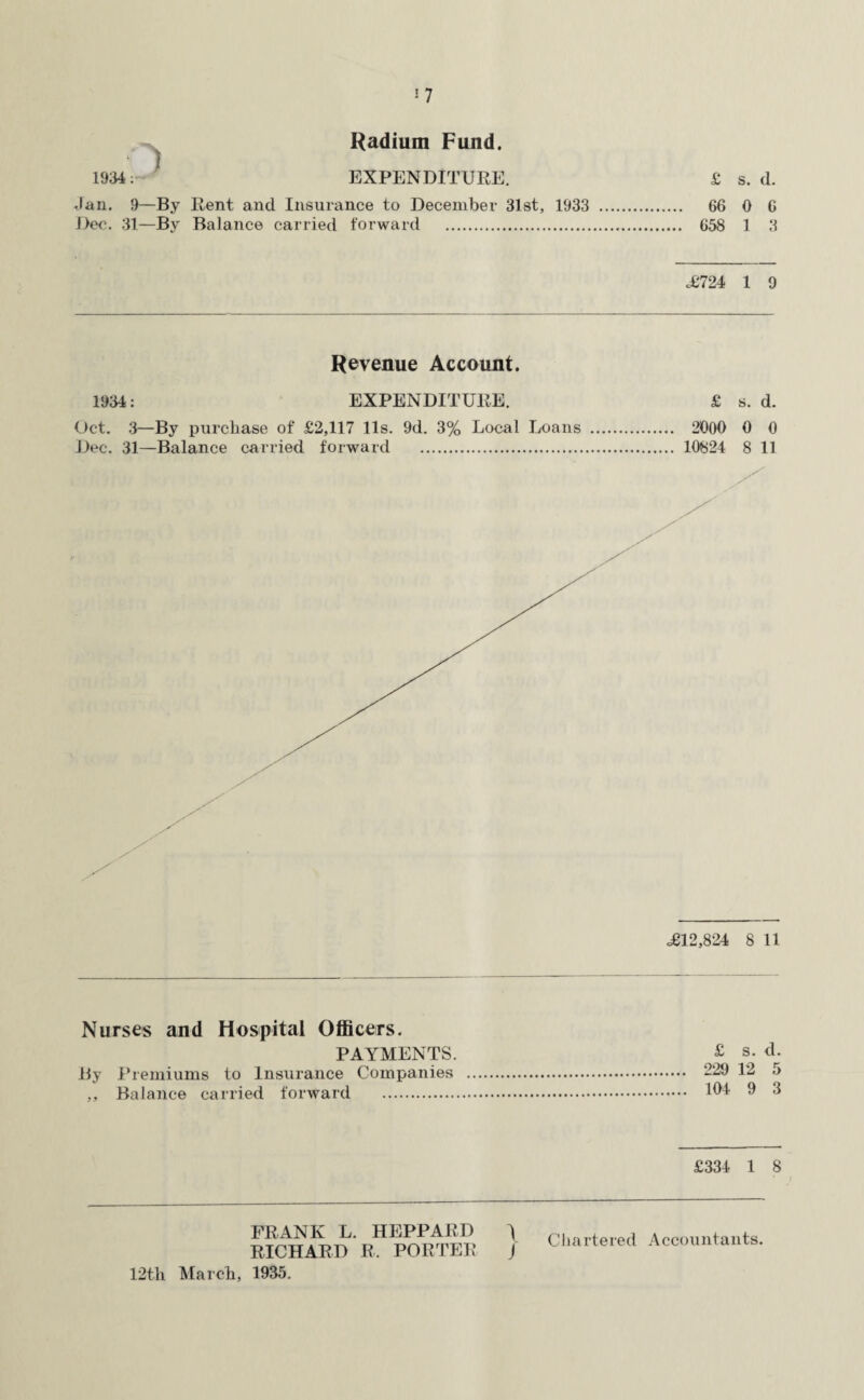 1934:' EXPENDITURE. £ s. d. Jan. 9—By Rent and Insurance to December 31st, 1933 . 66 0 G Dec. 31—By Balance carried forward . 658 1 3 <£724 1 9 Revenue Account. 1934: EXPENDITURE. £ s. d. Oct. 3—By purchase of £2,117 11s. 9d. 3% Local Loans . 2000 0 0 Dec. 31—Balance carried forward . 10824 8 11 <£12,824 8 11 Nurses and Hospital Officers. PAYMENTS. By Premiums to Insurance Companies ,, Balance carried forward . £ s. d. 229 12 5 104 9 3 £334 1 8 FRANK L. HEPPARD I RICHARD R. PORTER J 12th March, 1935. Chartered Accountants.