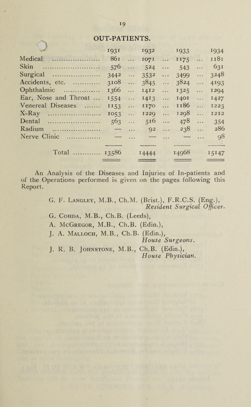 OUT-PATIENTS. i93i J932 r933 1934 Medical . .. 861 1071 ... 1175 1x81 Skin . 576 524 —■ 543 631 Surgical . •• 3442 ••• 3532 ,... 3499 ... 3248 Accidents, etc. .. 3108 ••• 3845 ... 3824 ... 4193 Ophthalmic . .. 1366 1412 ••• >325 ... 1294 Ear, Nose and Throat •• 1554 ... I4I3 1401 ... 1427 Venereal Diseases .... •• ii53 1170 ... 1186 ... 1223 X-Rav . ... 1053 1229 1298 1212 Dental . 563 5l6 .... 478 ••• 354 Radium . — 92 238 286 Nerve Clinic . ... — ... — 98 Total . ... 13586 14444 14968 i5x47 An Analysis of the Diseases and Injuries of In-patients and of the Operations performed is given on the pages following this Report. G. F. Langley, M.B., Ch.M. (Brist.), F.R.C.S. (Eng.), Resident Surgical Officer. G. Cohda, M.B., Ch.B. (Leeds), A. McGregor, M.B., Ch.B. (Edin.), J. A. Malloch, M.B., Ch.B. (Edin.), House Surgeons. J. R. B. Johnstone, M.B., Ch.B. (Edin.), House Physician.