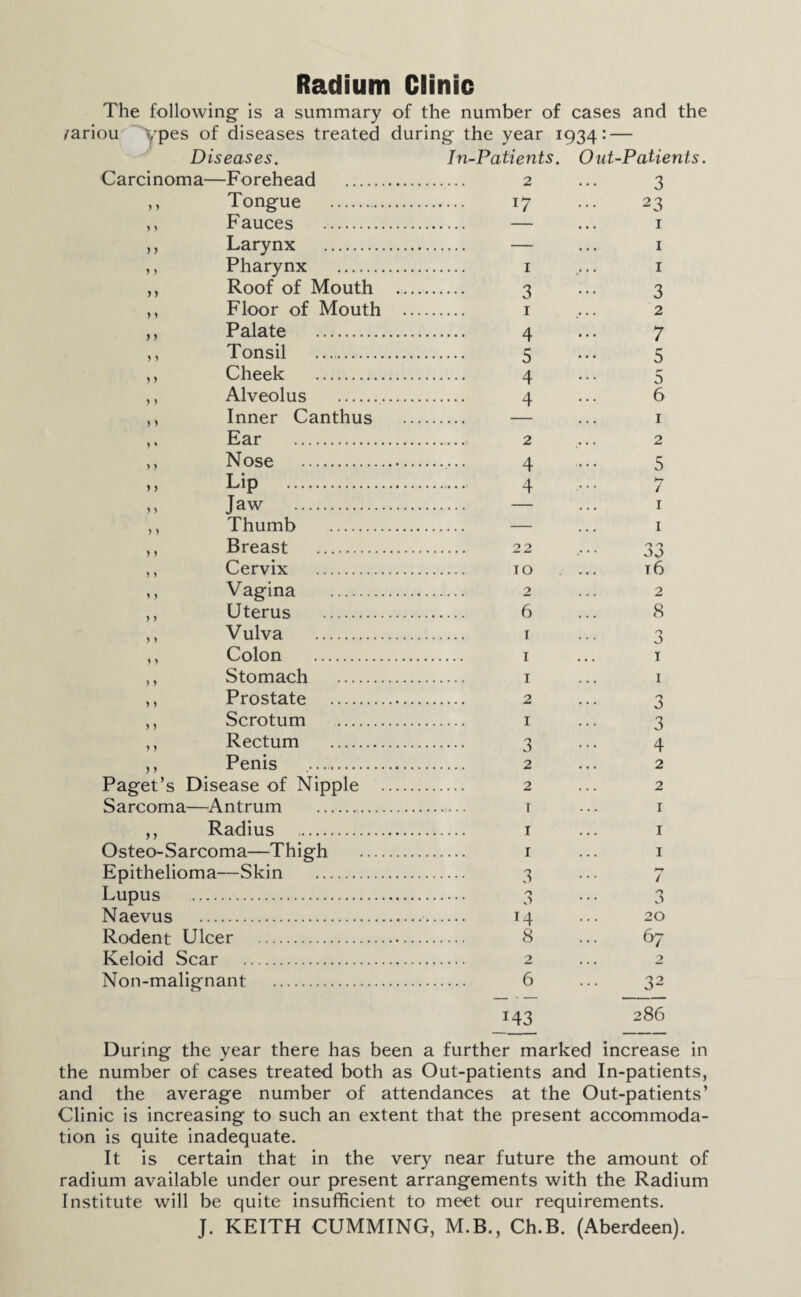 Radium Clinic The following- is a summary of the number of cases and the fariou ypes of diseases treated during- the year 1934 Diseases. Carcinoma—Forehead Tongue Fauces Larynx . Pharynx . Roof of Mouth Floor of Mouth Palate . Tonsil . Cheek . Alveolus .. Inner Canthus Ear . Nose . Lip . Jaw . Thumb . Breast . Cervix . Vagina . Uterus . Vulva . Colon . Stomach . Prostate . Scrotum . Rectum . Penis Paget’s Disease of Nipple . Sarcoma—Antrum .. ,, Radius . Osteo-Sarcoma—Thigh Epithelioma—Skin . Lupus . Naevus . Rodent Ulcer . Keloid Scar . Non-malignant . y y y y y y y y y y y y y y y y y y y y y y y y y y y y y y In-Patients. 2 l7 1 3 1 4 5 4 4 2 4 4 22 IO 2 6 1 1 1 2 1 3 2 2 1 1 1 3 /-> 8 Out-Patients. 3 23 1 1 1 3 2 7 5 5 6 1 2 5 7 1 1 o n t6 2 8 n J I 1 3 3 4 2 2 1 1 1 3 20 67 32 143 286 During the year there has been a further marked increase in the number of cases treated both as Out-patients and In-patients, and the average number of attendances at the Out-patients’ Clinic is increasing to such an extent that the present accommoda¬ tion is quite inadequate. It is certain that in the very near future the amount of radium available under our present arrangements with the Radium Institute will be quite insufficient to meet our requirements. J. KEITH CUMMING, M.B., Ch.B. (Aberdeen).