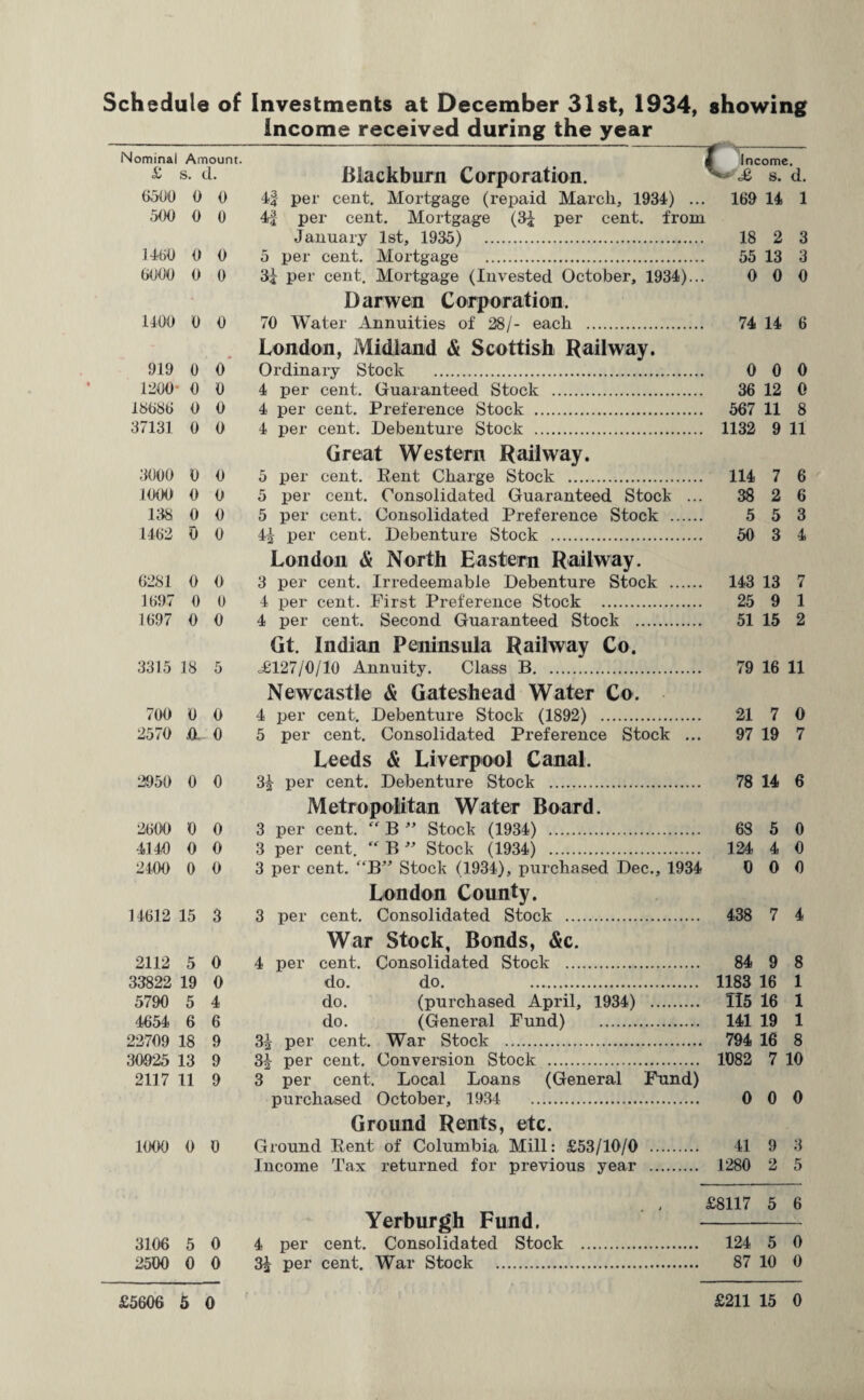 Schedule of Investments at December 31st, 1934, showing Income received during the year Nomina! Amount. X Income. £ s. d. Blackburn Corporation. v «£ s. d. 6500 0 0 4| per cent. Mortgage (repaid March, 1934) ... 169 14 1 500 0 0 4f per cent. Mortgage (3* per cent, from January 1st, 1935) 18 2 3 1460 0 0 5 per cent. Mortgage . 55 13 3 6000 0 0 3i per cent. Mortgage (Invested October, 1934)... 0 0 0 Darwen Corporation. 1400 0 0 70 Water Annuities of 28/- each . 74 14 6 London, Midland & Scottish Railway. 919 0 0 Ordinary Stock . 0 0 0 1200* 0 0 4 per cent. Guaranteed Stock . 36 12 0 18686 0 0 4 per cent. Preference Stock . 567 11 8 37131 0 0 4 per cent. Debenture Stock . 1132 9 11 Great Western Railway. 3000 0 0 5 per cent. Rent Charge Stock . 114 7 6 1000 0 0 5 per cent. Consolidated Guaranteed Stock ... 38 2 6 138 0 0 5 per cent. Consolidated Preference Stock . 5 5 3 1462 0 0 4| per cent. Debenture Stock . 50 3 4 London & North Eastern Railway. 6281 0 0 3 per cent. Irredeemable Debenture Stock . 143 13 7 1697 0 0 4 per cent. First Preference Stock . 25 9 1 1697 0 0 4 per cent. Second Guaranteed Stock . 51 15 2 Gt. Indian Peninsula Railway Co. 3315 18 5 =£127/0/10 Annuity. Class B. 79 16 11 Newcastle & Gateshead Water Co. 700 0 0 4 per cent. Debenture Stock (1892) . 21 7 0 2570 0. 0 5 per cent. Consolidated Preference Stock ... 97 19 7 Leeds & Liverpool Canal. 2950 0 0 3£ per cent. Debenture Stock . 78 14 6 Metropolitan Water Board. 2600 0 0 3 per cent. “ B ** Stock (1934) . 68 5 0 4140 0 0 3 per cent. “ B ” Stock (1934) . 124 4 0 2400 0 0 3 per cent. “B” Stock (1934), purchased Dec., 1934 0 0 0 London County. 14612 15 3 3 per cent. Consolidated Stock . 438 7 4 War Stock, Bonds, <&c. 2112 5 0 4 per cent. Consolidated Stock . 84 9 8 33822 19 0 do. do. 1183 16 1 5790 5 4 do. (purchased April, 1934) . 115 16 1 4654 6 6 do. (General Fund) . 141 19 1 22709 18 9 3^ per cent. War Stock . 794 16 8 30*925 13 9 3J per cent. Conversion Stock . 1082 7 10 2117 11 9 3 per cent. Local Loans (General Fund) purchased October, 1934 0 0 0 Ground Rents, etc. 1000 0 0 Ground Rent of Columbia Mill: £53/10/0 . 41 9 3 Income Tax returned for previous year . 1280 2 5 . , £8117 5 6 Yerburgh Fund. - 3106 5 0 4 per cent. Consolidated Stock . 124 5 0 2500 0 0 3£ per cent. War Stock . 87 10 0 £211 15 0 £5606 5 0