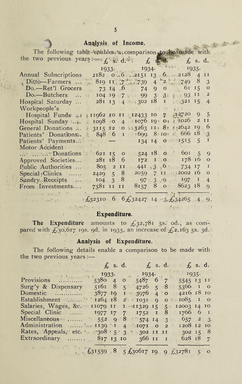 \ Analysis of Income. The following- tablfc^efrables^a^comparison the two previous years :-rrfc£*■& d £ x.v & 'M?' x s^made with £ s. d. 1933- 1934- 1935- Annual Subscriptions 2182 0 6 ...2151 13 6 2128 4 11 x Ditto—Farmers ... 819 11 7 .',.■‘739 4 J‘2.‘V 749 8 3 Do.—Ret’l Grocers 73 14 .6 74 90 61 15 0 Do*—Butchers 104 19 7 99 3 3- ! 1 93 11 2 Hospital Saturday ... 281 13 4 : »3°2 l8 I 321 15 4 Workpeople’s * * *' V. Hospital Funds [ 11962 10 11 ;12433 10 7 ^1-2720 9 5 Hospital Sunday 1098 0 4 <1076 19' Oi f 1026 2 11 General Donations ... > 3IJ5 12 0 -3263 iii 81 t *2642 19 6 Patients’ Donations*.. ;; 848 6 1 .699 810! < 666 18 3 Patients’ Payments... Motor Accident - 134 14 0 1515 5 1 ...• ... '...' Donations 621 i5 0 524 18 0 * 601 5 9 Approved Societies... 281 18 6 172 10 178 16 0 Public Authorities ... 805 2 11 44i -.3 5 6 734 17 1 Special ‘Clinics . 2429 5 8 2059 7 11 • ; < 2002 16 0 Sundry., Receipts 104 3 8 97 3 ,-9 *97 1 4 From Investments— 7581 11 11 8157 8 0 8623 18 9 . • ■ . /. •. t ’ • ■ • 1 £3231Q 6 6^32427 j * * ' 14 ••3,^34265 4 T 9. Expenditure. The Expenditure amounts to ,£32,781 5s. od., as com¬ pared with ^*30,617 19s. gd. in 1935, an increase of £2,163 5s. 3d. Analysis of Expenditure. The following- details enable a comparison to be made with the two previous years :— £ s. d. £ s. d. £ s. d. * * 4 , 1933- r' . 1934- *935- Provisions . 5380 4 O 5487 6 7 5545 13 11 Surg-’y & Dispensary 5161 8 5 4726 5 8 5366 1 0 Domestic . 3877 19 1 3976 4 * 0 4216 18 10 Establishment '■ ‘ 1264 18 2 * 1031 9 0 ' 1085 1 0 Salaries, Wages, &c. 11079 11 1 r -.II329 i5 5 12003 14 10 Special Clinic . 1977 17 7 1752 1 8 1766 6 1 Miscellaneous . 552 9 8 ’ **574 14 3 657 2 3 Administration . Me 1139 * 1 4 * IO7I 0 2 1208 12 10 Rates, Appeals, • etc. -308 » 5 ' 3 3°2 11 11 302 15 8 Extraordinary . 817 13 10 366 11 1 628 18 7 , •> , r. • * ’ £31559 8 5 ^306! 7 19 9 ^32781 5 0