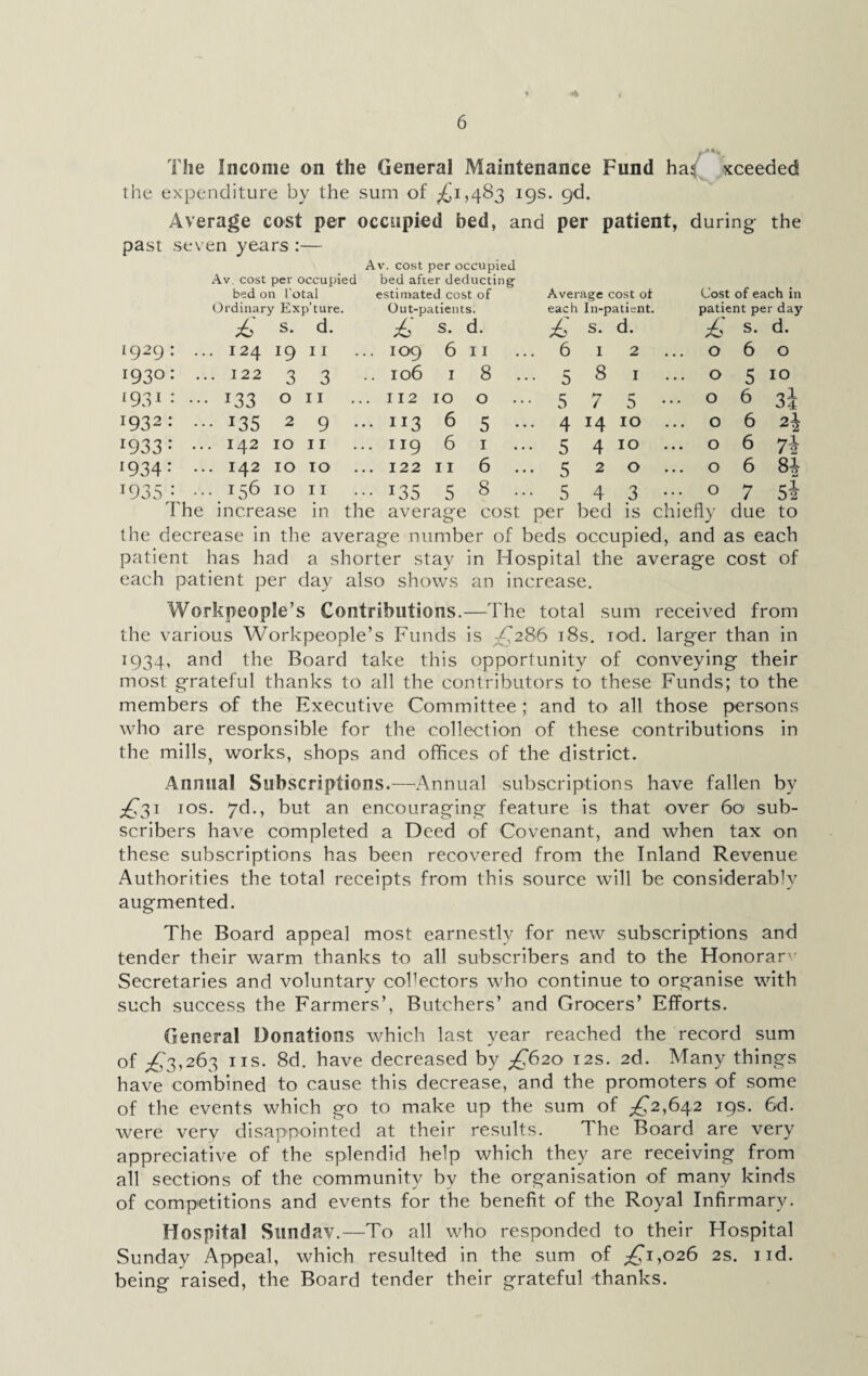 i The Income on the General Maintenance Fund ha$ xceeded the expenditure by the sum of ^1,483 19s. gd. Average cost per occupied bed, and per patient, during the past seven years :— Av. cost per occupied bed on l’otal Ordinary Exp’ture. £ s. d. Av. cost per occupied bed after deducting: estimated cost of Out-patients. £ s. d. Average cost of each In-patient. £ s. d. Cost of each in patient per day £ s. d. 1929 : ... 124 19 11 .. 109 6 11 6 1 2 O 6 0 1930 : ... 122 3 3 ..106 1 8 5 8 1 O 5 10 I931 • ••• r33 0 11 . 112 10 0 5 7 5 ••• O 6 3l I932 • ••• 135 2 9 . .. 113 6 5 ... 4 14 10 ... O 6 2i *933 : ... 142 10 11 .. 119 6 1 5 4 10 ... O 6 7\ r934 : ... 142 10 10 . .. 122 11 6 5 2 0 ... O 6 8* J935 : ... 156 10 11 •• i35 5 8 ... 5 4 3 ••• O 7 5i The increase in the average cost per bed is chiefly due to the decrease in the average number of beds occupied, and as each patient has had a shorter stay in Hospital the average cost of each patient per day also shows an increase. Workpeople’s Contributions.—The total sum received from the various Workpeople’s Funds is £28*6 18s. iod. larger than in 1934, and the Board take this opportunity of conveying their most grateful thanks to all the contributors to these Funds; to the members of the Executive Committee; and to all those persons who are responsible for the collection of these contributions in the mills, works, shops and offices of the district. Annual Subscriptions.—'Annual subscriptions have fallen by ^31 10s. 7d., but an encouraging feature is that over 60 sub¬ scribers have completed a Deed of Covenant, and when tax on these subscriptions has been recovered from the Inland Revenue Authorities the total receipts from this source will be considerably augmented. The Board appeal most earnestly for new subscriptions and tender their warm thanks to all subscribers and to the Honorary- Secretaries and voluntary collectors who continue to organise with such success the Farmers’, Butchers’ and Grocers’ Efforts. General Donations which last year reached the record sum of ^3,263 ns. 8d. have decreased by ^620 12s. 2d. Many things have combined to cause this decrease, and the promoters of some of the events which go to make up the sum of ^2,642 19s. 6d. were very disappointed at their results. The Board are very appreciative of the splendid help which they are receiving from all sections of the community by the organisation of many kinds of competitions and events for the benefit of the Royal Infirmary. Hospital Sunday.—To all who responded to their Hospital Sunday Appeal, which resulted in the sum of ^*1,026 2s. nd. being raised, the Board tender their grateful thanks.