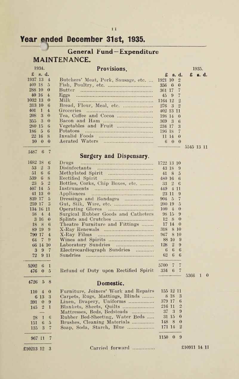 Year ended December 31st, 1935, General Fund —Expenditure MAINTENANCE. 1934. £ S. i d. 1937 13 4 409 18 5 288 10 0 40 16 4 1032 13 0 313 10 6 401 1 4 208 3 0 355 3 0 280 15 6 186 5 6 22 16 8 10 0 0 5487 6 ft ( 1682 18 6 53 2 3 51 6 6 539 6 8 23 5 2 407 14 5 41 13 0 839 17 5 259 17 n a 134 16 11 58 4 4 3 16 0 18 8 6 89 19 9 790 17 4 64 7 9 66 14 10 3 9 7 72 9 11 5202 6 1 476 0 5 4726 5 8 110 4 0 6 13 3 391 0 9 145 2 1 28 1 6 151 6 5 135 3 7 967 11 7 Provisions. 1935. £ s. d. £ s. d. Butchers’ Meat, Pork, Sausage, etc. ... 1921 10 2 Fish, Poultry, etc. 356 0 0 Butter . 361 17 7 Eggs . 45 9 7 Milk . 1164 12 2 Bread, Flour, Meal, etc. 276 3 2 Groceries . 402 13 11 Tea, Coffee and Cocoa . 198 14 0 Bacon and Ham . 369 3 6 Vegetables and Fruit . 234 17 3 Potatoes . 196 18 7 Invalid Foods . H 14 0 Aerated Waters . 6 0 0 - 5545 13 11 Surgery and Dispensary. Drugs . 1722 13 10 Disinfectants . 43 18 9 Methylated Spirit . 41 8 5 Rectified Spirit . 480 16 6 Bottles, Corks, Chip Boxes, etc. 33 2 6 Instruments . 449 4 11 Appliances . 23 11 9 Dressings and Bandages . 904 5 7 Gut, Silk, Wire, etc. 2001 19 5 Operating Gloves . 100 4 0 Surgical Rubber Goods and Catheters 98 15 9 Splints and Crutches . 12 8 0 Theatre Furniture and Fittings . 17 14 0 X-Ray Renewals . 318 8 10 X-Ray Films . 967 8 10 Wines and Spirits . 88 10 9 Laboratory Sundries . 128 2 9 Electrocardiograph Sundries . 6 6 6 Sundries . 62 6 6 5700 7 7 Refund of Duty upon Rectified Spirit 334 6 7 - 5366 1 0 Domestic. Furniture, Joiners’ Work and Repairs 155 12 11 Carpets, Rugs, Mattings, Blinds . 8 18 3 Linen, Drapery, Uniforms . 379 17 6 Blankets, Sheets, Quilts . 216 11 2 Mattresses, Beds, Bedsteads . 37 3 9 Rubber Bed-Sheeting, Water Beds . 31 15 0 Brushes, Cleaning Materials . 148 8 0 Soap, Soda, Starch, Blue . 171 14 2 1150 0 9