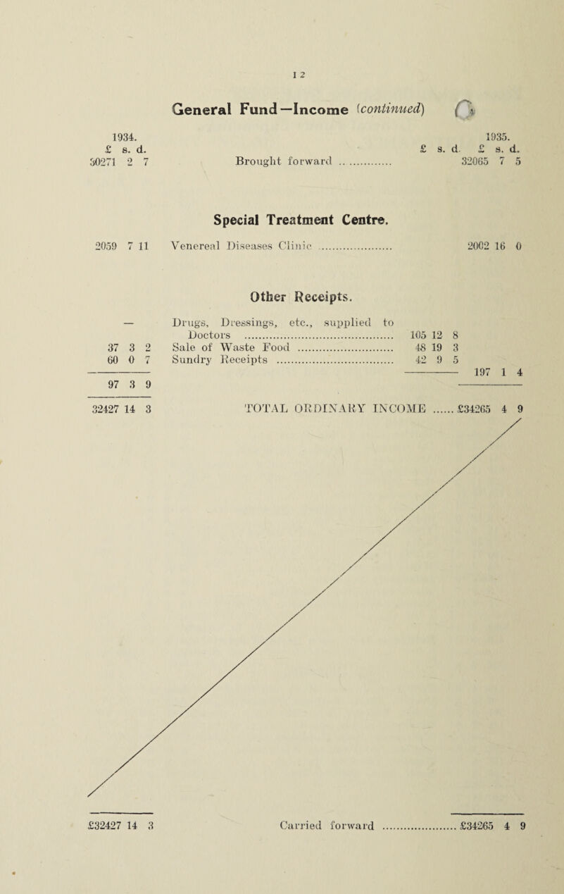 General Fund—Income fcontinued) ( « 1934. 1935. £ s. d. £ s. d £ s. d. 30271 2 7 Brought forward . 32065 7 5 Special Treatment Centre. 2059 7 11 Venerenl Diseases Clinic . 2002 16 0 Other Receipts. Drugs, Dressings, etc., supplied to Doctors . 105 12 8 37 3 2 Sale of Waste Food . 48 19 3 60 0 7 Sundry Receipts . 4-2 9 5 - -197 1 4 97 3 9 - 32427 14 3 TOTAL ORDINARY INCOME .£34265 4 9