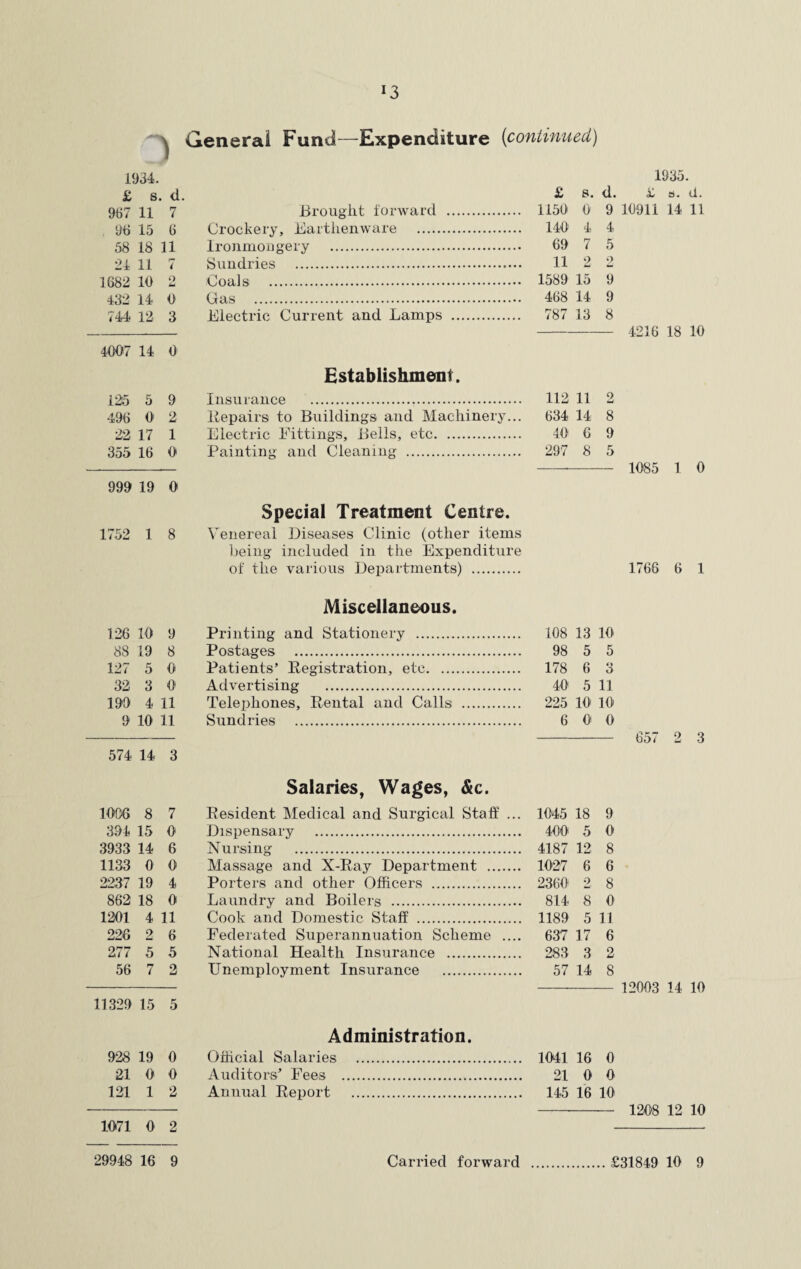 General Fund—Expenditure (continued) 1934. £ s . d 967 11 7 . 96 15 6 58 18 11 24 11 rr i 1682 10 O u 432 14 0 744 12 3 4007 14 0 125 5 9 496 0 2 22 17 1 355 16 0 999 19 0 1752 1 8 126 10 9 88 19 8 127 5 0 32 3 0 199 4 11 9 10 11 574 14 3 1006 8 7 394 15 0 3933 14 6 1133 0 0 2237 19 4 862 18 0 1201 4 11 226 2 6 277 5 5 56 7 2 11329 15 5 928 19 0 21 0 0 121 1 2 1071 0 2 Brought forward Crockery, Earthenware . Ironmongery . Sundries . Coals . Gras . Electric Current and Lamps 1935. £ s. d. £ b. d. 1150 0 9 10911 14 11 140 4 4 69 7 5 11 2 2 1589 15 9 468 14 9 787 13 8 - 4216 18 10 Establishment. Insurance . 112 11 2 Repairs to Buildings and Machinery... 634 14 8 Electric Fittings, Bells, etc. 40 6 9 Painting and Cleaning . 297 8 5 -- 1085 1 0 Special Treatment Centre. Venereal Diseases Clinic (other items being included in the Expenditure of the various Departments) . 1768 6 1 Miscellaneous. Printing and Stationery . 108 13 10 Postages . 98 5 5 Patients’ Registration, etc. 178 6 3 Advertising . 40 5 11 Telephones, Rental and Calls . 225 10 10 Sundries . 6 0 0 - 657 2 3 Salaries, Wages, &c. Resident Medical and Surgical Staff ... 1045 18 9 Dispensary . 400 5 0 Nursing . 4187 12 8 Massage and X-Ray Department . 1027 6 6 Porters and other Officers . 2360 2 8 Laundry and Boilers . 814 8 0 Cook and Domestic Staff . 1189 5 11 Federated Superannuation Scheme .... 637 17 6 National Health Insurance . 283 3 2 Unemployment Insurance . 57 14 8 - 12003 14 10 Administration. Official Salaries . Auditors’ Fees . Annual Report . 1041 16 0 21 0 0 145 16 10 - 120-8 12 10