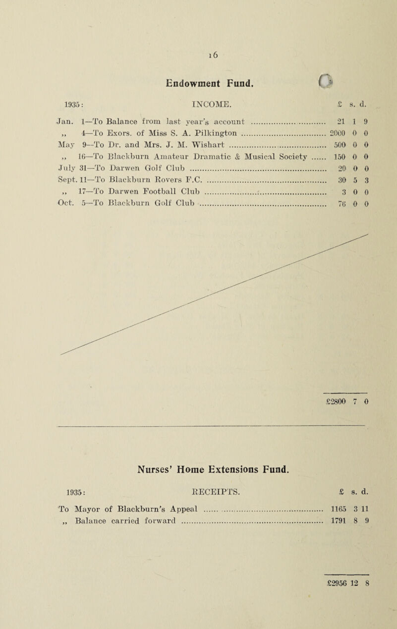 Endowment Fund. 1935: INCOME. £ s. d. Jan. 1—To Balance from last year’s, account . 21 1 9 ,, 4—To Exors. of Miss S. A. Pilkington . 2000 0 0 May 9—To Dr. and Mrs. J. M. Wishart . 500 0 0 ,, 16—To Blackburn Amateur Dramatic & Musical Society . 150 0 0 July 31—To Darwen Golf Club . 20 0 0 Sept. 11—To Blackburn Rovers F.C. 30 5 3 ,, 17—To Darwen Football Club . 3 0 0 Oct. 5—To Blackburn Golf Club . 76 0 0 £2300 7 0 Nurses’ Home Extensions Fund. 1935: RECEIPTS. £ s. d. To Mayor of Blackburn’s Appeal . 1165 3 11 „ Balance carried forward . 1791 8 9 £2956 12 8