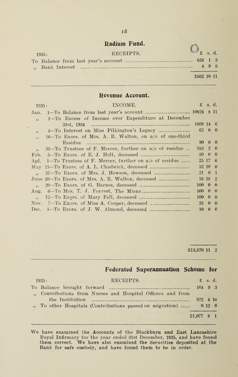 Radium Fund. 1935: RECEIPTS. To Balance from last year's account . „ Bank Interest . Q £ s. d. .. 658 1 3 4 9 8 £662 10 11 Revenue Account. 1935: INCOME. £ s. d. Jan. 1—To Balance from last year's account . 10824 8 11 „ 1—To Excess of Income over Expenditure at December 31st, 1934 1809 14 6 „ 4—To Interest on Miss Pilkington's Legacy . 62 0 0 „ 16—To Exors. of Mrs. A. R. Walton, on a/c of one-third Residue . 90 0 0 „ 31—To Trustees of F. Mercer, further on a/c of residue ... 183 2 0 Feb. 5—To Exors. of E. J. Holt, deceased . 50 0 0 Apl. 1—To Trustees of F. Mercer, further on a/c of residue . 25 17 6 May 15—To Exors. of A. L. Chadwick, deceased . 52 10 0 „ 31—To Exors. of Mrs. J. Howson, deceased . 21 0 1 June 20—To Exors. of Mrs. A. R. Walton, deceased . 16 18 2 ,, 20—To Exors. of G. Barnes, deceased . 100 0 0 Aug. 6—To Mrs. T. J. Forrest, The Miens. 500 0 0 „ 12—To Exors. of Mary Fell, deceased . 100 0 0 Nov. 7—To Exors. of Miss A. Cooper, deceased . 25 0 0 Dec. 5—To Exors. of J. W. Almond, deceased . 10 0 0 £13,870 11 2 Federated Superannuation Scheme for 1935: RECEIPTS. £ s. d. To Balance brought forward . 104 9 3 ,, Contributions from Nurses and Hospital Officers and from the Institution . 972 6 10 „ To other Hospitals (Contributions passed on migration) . 0 12 0 £1,077 8 1 We have examined the Accounts of the Blackburn and East Lancashire Royal Infirmary for the year ended 31st December, 1935, and have found them correct. We have also examined the Securities deposited at the Bank for safe custody, and have found them to be in order.