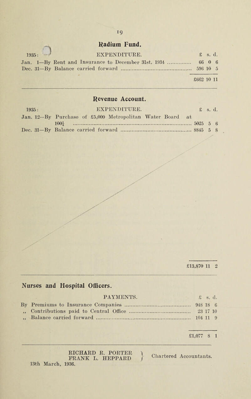 Radium Fund. 1935: ' EXPENDITURE. £ s. d. Jan. 1—By Rent and Insurance to December 31st, 1934 . 66 0 6 Dec. 31—By Balance carried forward . 596 10 5 £662 10 11 Revenue Account. 1935: EXPENDITURE. £ s. d. Jan. 12—By Purchase of £5,000 Metropolitan Water Board at 100i . 5025 5 6 Dec. 31—By Balance carried forward . 8845 5 8 £13,870 11 2 Nurses and Hospital Officers. PAYMENTS. £ s. d. By Premiums to Insurance Companies . 948 18 6 ,, Contributions paid to Central Office . 23 17 10 „ Balance carried forward . 104 11 9 £1,077 8 1 RICHARD R. PORTER ) FRANK L. HEPPARD J 13th March, 1936. Chartered Accountants.