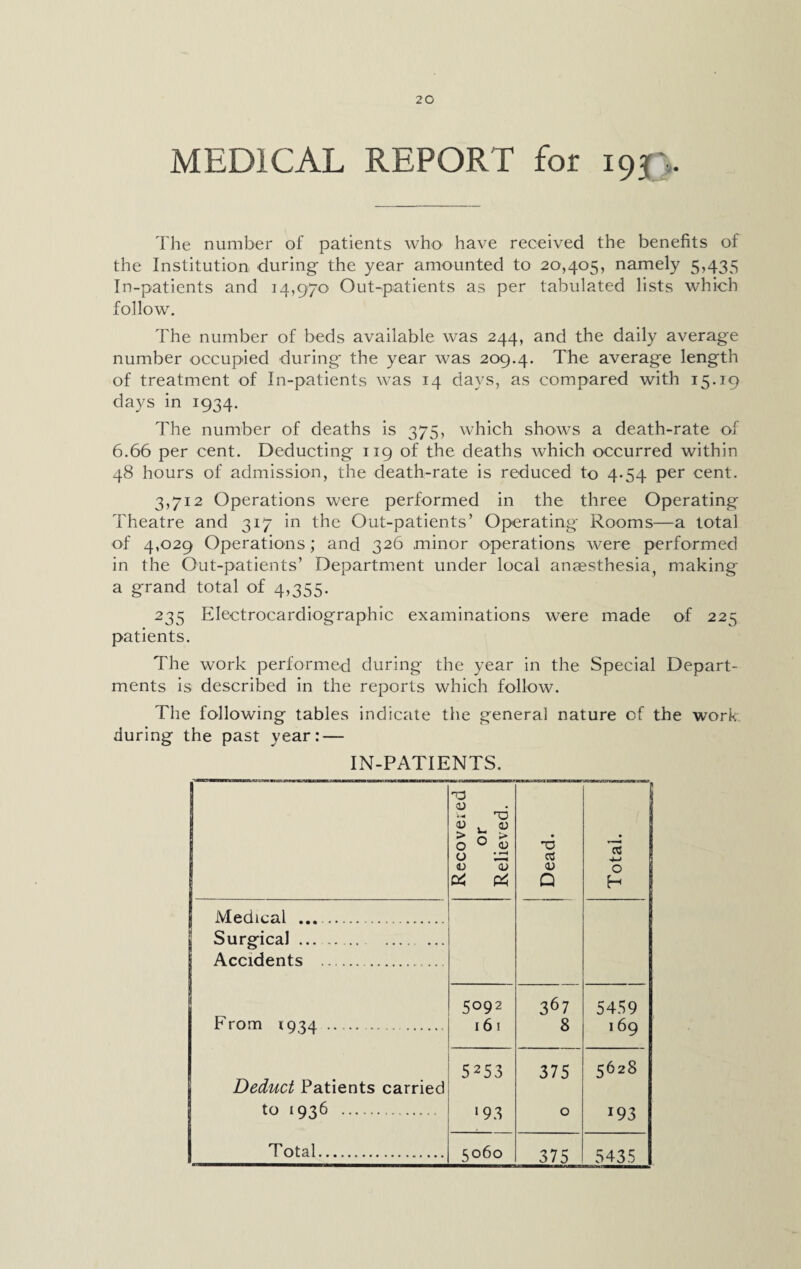 MEDICAL REPORT for 19j> The number of patients who have received the benefits of the Institution during- the year amounted to 20,405, namely 5,435 In-patients and 14,970 Out-patients as per tabulated lists which follow. The number of beds available was 244, and the daily average number occupied during the year was 209.4. The average length of treatment of In-patients was 14 days, as compared with 15.19 days in 1934. The number of deaths is 375, which shows a death-rate of 6.66 per cent. Deducting 119 of the deaths which occurred within 48 hours of admission, the death-rate is reduced to 4.54 per cent. 3,712 Operations were performed in the three Operating Theatre and 317 in the Out-patients’ Operating Rooms—a total of 4,029 Operations; and 326 minor operations were performed in the Out-patients’ Department under local anaesthesia, making a grand total of 4,355. 235 Electrocardiographic examinations were made of 225 patients. The work performed during the year in the Special Depart¬ ments is described in the reports which follow. The following tables indicate the general nature cf the work during the past year: — IN-PATIENTS. Recovered or Relieved. \ Dead. 1 Total. I Medical .. 1 Surgical. Accidents . From 1934. 5092 367 5459 161 8 169 5 2 5 3 375 5628 Deduct Patients carried to 1936 . >93 0 i93 Total. 5060 375 5435