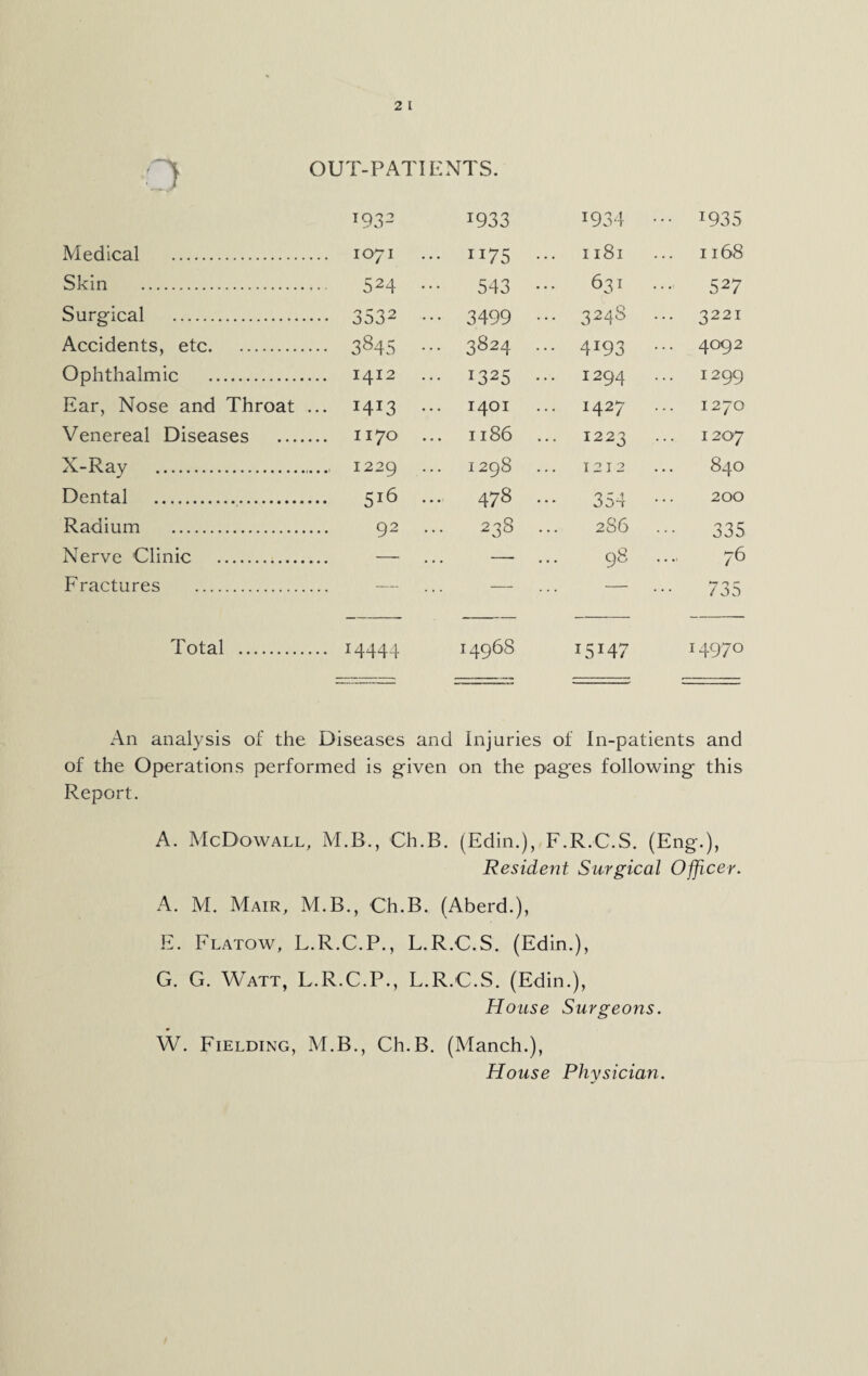 o OUT-PATIENTS. T932 T933 1934 ••• *935 Medical . 1071 ... 1175 ... Il8l 1168 Skin . 524 543 631 ... 527 Surgical . 3532 ... 3499 ... 3248 ... 3221 Accidents, etc. 384s ... 3824 ... 4193 4092 Ophthalmic . 1412 ••• 1325 ... I294 1299 Ear, Nose and Throat ... *4*3 1401 ... 1427 1270 Venereal Diseases . 1170 ... 1186 ... 1223 1207 X-Ray . 1229 1298 12 12 840 Dental . 516 478 354 200 Radium . 92 CO CO CN 2S6 335 Nerve Clinic . — ... - 98 .... 76 Fractures . — -— — 735 Total . !4444 14968 I5I47 I497° An analysis of the Diseases and Injuries of In-patients and of the Operations performed is given on the pag'es following this Report. A. McDowall, M.B., Ch.B. (Edin.), F.R.C.S. (Eng.), Resident Surgical Officer. A. M. Mair, M.B., Ch.B. (Aberd.), E. Flatow, L.R.C.P., L.R.C.S. (Edin.), G. G. Watt, L.R.C.P., L.R.C.S. (Edin.), House Surgeons. W. Fielding, M.B., Ch.B. (Manch.), House Physician.