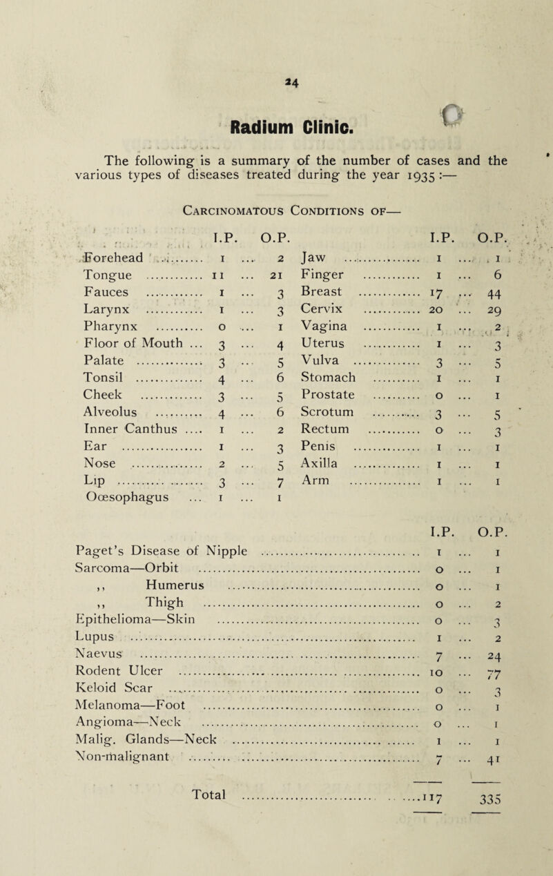 *4 Radium Clinic. C The following is a summary of the number of cases and the various types of diseases treated during the year 1935 :— Carcinomatous Conditions of— Fauces Floor of Mouth .. Inner Canthus .... Ear .. Nose . 2 Lip .. O oesophagus LP. O.P. I.P, O.P 1 2 Jaw .. . 1 11 21 Finger . . 1 6 1 3 Breast . . J7 ••• 44 1 3 Cervix . . 20 29 0 ... 1 Vagina . . 1 2 tj 3 ••• 4 Uterus . 3 3 ••• 5 V ulva . . 3 ••• 5 4 ... 6 Stomach .... . 1 1 3 ••• 5 Prostate .... . 0 1 4 ... 6 Scrotum . 3 ••• 5 1 2 Rectum . 3 1 3 Penis . 1 2 5 Axilla . . 1 1 3 ••• 7 Arm . . 1 1 1 1 I.P. O.P Nipple 1 Sarcoma—Orbit . o ,, Humerus ... o ,, Thigh . o Epithelioma—Skin . o Lupus . 1 Naevus . 7 Rodent Ulcer . 10 Keloid Scar . o Melanoma—Foot . o Angioma—Neck . o Malig. Glands—Neck . 1 Non-malignant .. 7 1 1 2 3 2 24 77 3 1 1 1 4T