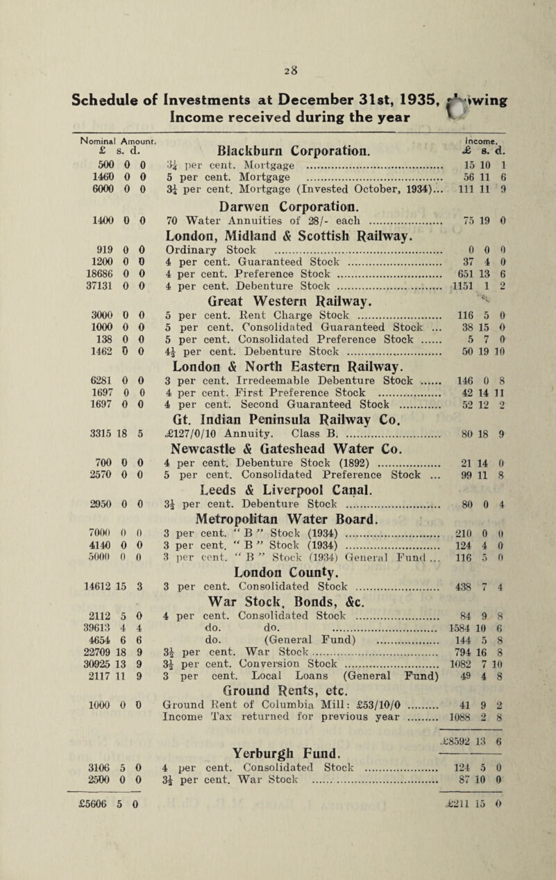 Schedule of Investments at December 31st, 1935, twing Income received during the year Nominal Amount. Income. £ s. d. Blackburn Corporation. *£ s. d. 500 0 0 3£ per cent. Mortgage . 15 10 1 1460 0 0 5 per cent. Mortgage . 56 11 6 6000 0 0 3i per cent. Mortgage (Invested October, 1934)... Darwen Corporation. 111 11 9 1400 0 0 70 Water Annuities of 28/- each . London, Midland & Scottish Railway. 75 19 0 919 0 0 Ordinary Stock . 0 0 0 1200 0 0 4 per cent. Guaranteed Stock . 37 4 0 18686 0 0 4 per cent. Preference Stock . 651 13 6 37131 0 0 4 per cent. Debenture Stock . . Great Western Railway. 1151 1 2 3000 0 0 5 per cent. Rent Charge Stock . 116 5 0 1000 0 0 5 per cent. Consolidated Guaranteed Stock ... 38 15 0 138 0 0 5 per cent. Consolidated Preference Stock . 5 7 0 1462 0 0 4J per cent. Debenture Stock . London & North Eastern Railway. 50 19 10 6281 0 0 3 per cent. Irredeemable Debenture Stock . 146 0 8 1697 0 0 4 per cent. First Preference Stock . 42 14 11 1697 0 0 4 per cent. Second Guaranteed Stock . Gt. Indian Peninsula Railway Co. 52 12 2 3315 18 5 <£127/0/10 Annuity. Class B. Newcastle & Gateshead Water Co. 80 18 9 700 0 0 4 per cent. Debenture Stock (1892) . 21 14 0 2570 0 0 5 per cent. Consolidated Preference Stock ... Leeds & Liverpool Canal. 99 11 8 2950 0 0 3J per cent. Debenture Stock . Metropolitan Water Board. 80 0 4 7000 0 0 3 per cent. “ B ” Stock (1934) . 210 0 0 4140 0 0 3 per cent. “ B ” Stock (1934) . 124 4 0 5000 0 0 3 per cent. “ B ” Stock (1934) General Fund ... London County. 116 5 0 14612 15 3 3 per cent. Consolidated Stock . War Stock, Bonds, &c. 438 7 4 2112 5 0 4 per cent. Consolidated Stock . 84 9 8 39613 4 4 do. do. . 1584 10 6 4654 6 6 do. (General Fund) . 144 5 8 22709 18 9 3£ per cent. War Stock-. 794 16 8 30925 13 9 3^ per cent. Conversion Stock . 1082 7 10 2117 11 9 3 per cent. Local Loans (General Fund) Ground Rents, etc. 49 4 8 1000 0 0 Ground Rent of Columbia Mill: £53/10/0 . 41 9 2 Income Tax returned for previous year . 1088 2 8 A8592 13 6 Yerburgh Fund. 3106 5 0 4 per cent. Consolidated Stock . . 124 5 0 2500 0 0 3^ per cent. War Stock . . 87 10 0 £5606 5 0 £211 15 0