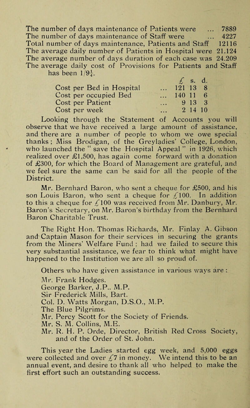 The number of days maintenance of Patients were ... 7889 The number of days maintenance of Staff were ... 4227 Total number of days maintenance, Patients and Staff 12116 The average daily number of Patients in Hospital were 21.124 The average number of days duration of each case was 24.209 The average daily cost of Provisions for Patients and Staff has been 1 /9j. Cost per Bed in Hospital Cost per occupied Bed Cost per Patient Cost per week £ s. d. 121 13 8 140 11 6 9 13 3 2 14 10 Looking through the Statement of Accounts you will observe that we have received a large amount of assistance, and there are a number of people to whom we owe special thanks ; Miss Brodigan, of the Greyladies’ College, London, who launched the “ save the Hospital Appeal ” in 1926, which realized over £1,500, has again come forward with a donation of £300, for which the Board of Management are grateful, and we feel sure the same can be said for all the people of the District. Mr. Bernhard Baron, who sent a cheque for £500, and his son Louis Baron, who sent a cheque for £\00. In addition to this a cheque for ^100 was received from Mr. Danbury, Mr. Baron's Secretary, on Mr. Baron’s birthday from the Bernhard Baron Charitable Trust. The Right Hon. Thomas Richards, Mr. Finlay A. Gibson ancbCaptain Mason for their services in securing the grants from the Miners’ Welfare Fund : had we failed to secure this very substantial assistance, we fear to think what might have happened to the Institution we are all so proud of. Others who have given assistance in various ways are : Mr. Frank Hodges. George Barker, J.P.. M.P. Sir Frederick Mills, Bart. Col. D. Watts Morgan, D.S.O., M.P. The Blue Pilgrims. Mr. Percy Scott for the Society of Friends. Mr. S. M. Collins, M.E. Mr. R. H. P. Orde, Director, British Red Cross Society, and of the Order of St. John. This year the Ladies started egg week, and 5,000 eggs were collected and over £l in money. We intend this to be an annual event, and desire to thank all who helped to make the first effort such an outstanding success.