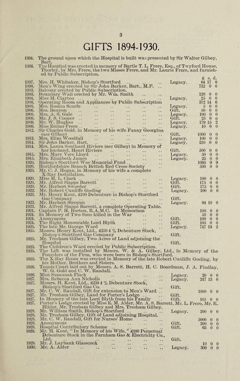 GIFTS 1894-1930. 1894. The ground upon which the Hospital is built was presented by Sir Walter Gilbey, Bart. 1894. The Hospital was erected in memory of Bartle T. L. Frere, Esq., of Twyford House, Thorley, by Mrs. Frere, the two Misses Frere, and Mr. Laurie Frere, and furnish¬ ed by Public Subscription. 1897. Mrs. H. Whitaker, Bishop’s Stortford 1898. Men’s Wing erected by Sir John Barker, Bart., M.P. 1903. Balcony erected by Public Subscription. 1903. Boundary Wall erected by Mr. Wm. Smith 1904. Miss M. Clayton 1906. Operating Room and Appliances by Public Subscriptio 1906. Mrs. Rosina Scarfe 1906. Mrs. Benyon 1908. Mrs. A. S. Gale 1909. Mr. J. S. Cooper 1909. Mr. W. Hughes 1909. Miss Esther Frere 1912. Sir Charles Gold, in Memory of his wife Fanny Georgina (ace Gilbey) 1913. Mrs. Eliza Woodfall 1914. Sir John Barker, Bart. 1914. Mrs. Laura Southard Riviere (nee Gilbey) in Memory o her husband, Henri Riviere 1915. Mrs. Mary Vere Lloyd 1915. Mrs. Elizabeth James 1920. Bishop’s Stortford War Memorial Fund 1920. Hertfordshire Branch British Red Cross Society 1920. Mr. C. J. Hegan, in Memory of his wife a complete X-Ray Installation. 1920. Miss M. L. Clark 1920. Mr. Alfred Slapps Barrett 1920. Mr. Herbert Sword er 1922. Mr. Robert Cunliffe Gosling 1923. Mr. Henry Kent, £100 Debenture in Bishop’s Stortford Gas Company 1923. Mr. Herbert Stroyan 1923. Mr. Alfred Slapps Barrett, a complete Operating Table 1924. Captain P. H. Burton, R.A.M.C. In Memoriam 1924. In Memory of Two Sons killed in the War 1924. Anonymous 1924. The Right Honourable Lord Blyth 1925. The late Mr. George Ward 1925. Messrs. Henry Kent, Ltd., £250 4 % Debenture Stock, Bishop’s Stortford Gas Company 1925. Mr. Tresham Gilbey, Two Acres of Land adjoining the Hospital 1925. The Children’s Ward erected by Public Subscription. 1925. The Lift was installed by Messrs. W. & A. Gilbey, Ltd. Founders of the Firm, who were born in Bishop’s Stortford. 1925. The X-Ray Room was erected in Memory of the late Robert Cunliffe Gosling, by his Mother, Brothers and Sisters. 1926. Tennis Court laid out by Messrs. A. S. Barrett, H. C. Boardman, J. A. Findlay, W. G. Gold and C. W. Randall. 1926. Miss Susannah Flack 1927. Mrs. Rebecca Ann Nicholls 1927. Messrs. H. Kent, Ltd., £250 4 % Debenture Stock, Bishop’s Stortford Gas Co. 1927. Mr. C. W. Randall, Gift for extension to Men’s Ward 1927. Mr. Tresham Gilbey, Land for Porter’s Lodge .. 1927. In Memory of the late Lord Blyth from his Family 1927. Porter’s Lodge erected by Miss E. M. Alder, Mr. A. S. Barrett, Mr. L. Frere, Mr. R. Hilder, Mr. Tresham Gilbey and Mrs. Tresham Gilbey. 1928. Mr. William Smith, Bishop’s Stortford 1928. Mr. Tresham Gilbey, Gift of Land adjoining Hospital. 1928. Mr. C. W. Randall, Gift for Nurses’ Home 1928. Anonymous 1928. Hospital Contributory Scheme 1929. Mr. H. Kent, “ In Memory of his Wife,4’ £100 Perpetual Debenture Stock in the Farnham Gas & Electricity Co., Ltd. 1929. Mr. J. Laybank Glasscock 1930. Mr. A. Alder £ s. d. Legacy. 64 17 0 732 0 0 120 0 0 Legacy. 25 0 0 372 14 6 Legacy. 5 0 0 Gift. 50 0 0 Legacy. 100 0 0 Gift. 25 0 0 Legacy. 179 15 2 Legacy. 10 0 0 Gift. 1000 0 0 Legacy. 100 0 0 Legacy. 250 0 0 Gift. 500 0 0 Legacy. 50 0 0 Legacy. 25 0 0 1095 9 9 500 0 0 Legacy. 100 0 0 Gift. 175 0 0 Gift. 175 0 0 Legacy. 100 0 0 Gift. Legacy. 94 10 0 100 0 0 50 0 0 Gift. 100 0 0 Gift. 105 0 0 Legacy. 747 19 2 Gift. Gift. in Memory of the Legacy. Legacy. Gift. Gift. Gift. 20 247 0 13 1000 0 0 105 0 0 Legacy. 200 0 0 5000 0 0 Gift. 200 0 0 Gift. 65 0 0 Gift. 10 0 0 Legacy. 300 0 0