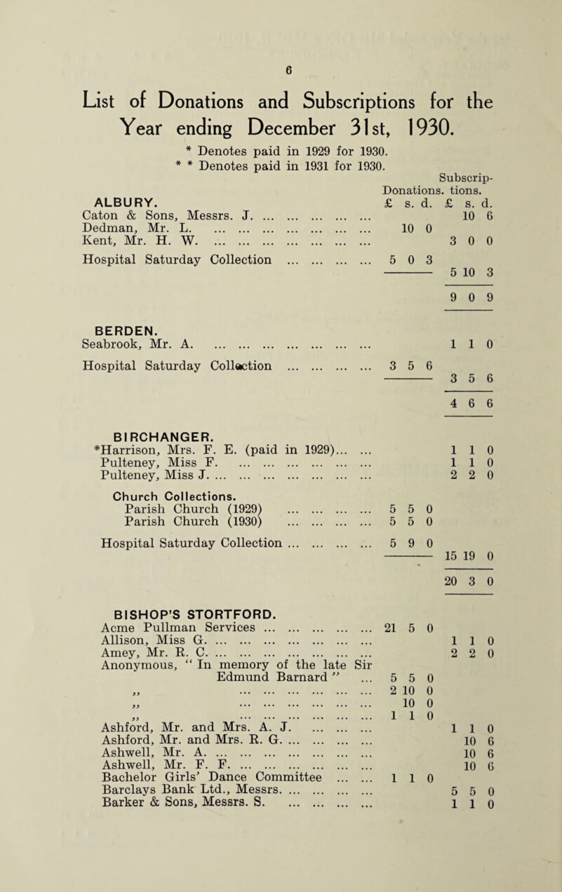 List of Donations and Subscriptions for the Year ending December 31st, 1930. * Denotes paid in 1929 for 1930. * * Denotes paid in 1931 for 1930. Subscrip- Donations, tions. ALBURY. £ s. d. £ s. d. Caton & Sons, Messrs. J. 10 6 Dedman, Mr. L. 10 0 Kent, Mr. H. W. .. • 3 0 0 Hospital Saturday Collection . 5 0 3 5 10 3 9 0 9 BERDEN. Seabrook, Mr. A. ... 1 1 0 Hospital Saturday Collection . 3 5 6 3 5 6 4 6 6 BIRCHANGER. *Harrison, Mrs. F. E. (paid in 1929)... • • • 1 1 0 Pulteney, Miss F. • • • 1 1 0 Pulteney, Miss J. ... 2 2 0 Church Collections. Parish Church (1929) . 5 5 0 Parish Church (1930) . ... 5 5 0 Hospital Saturday Collection. ... 5 9 0 15 19 0 20 3 0 BISHOP’S STORTFORD. Acme Pullman Services. 21 5 0 Allison, Miss G. 1 1 0 Amey, Mr. R. C. 2 2 0 Anonymous, “ In memory of the late Sir Edmund Barnard ” 5 5 0 99 . 2 10 0 9 9 . • • • 10 0 9 9 .. 1 1 0 Ashford, Mr. and Mrs. A. J. 1 1 0 Ashford, Mr. and Mrs. R. G. 10 6 Ashwell, Mr. A. 10 6 Ashwell, Mr. F. F. 10 6 Bachelor Girls’ Dance Committee ... 1 1 0 Barclays Bank Ltd., Messrs. 5 5 0 Barker & Sons, Messrs. S. • • • 1 1 0