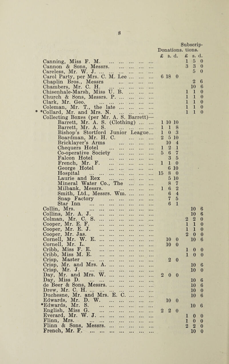 Canning, Miss F. M. Cannon & Sons, Messrs. Careless, Mr. W. J. Carol Party, per Mrs. C. M. Lee. Chaplin Bros., Messrs . Chambers, Mr. C. H. Chisenhale-Marsh, Miss U. B. Church & Sons, Messrs. P. Clark, Mr. Geo. . Coleman, Mr. T., the late . * *Collard, Mr. and Mrs. N. Collecting Boxes (per Mr. A. S. Barrett)— Barrett, Mr. A. S. (Clothing) . Barrett, Mr. A. S. . Bishop’s Stortford Junior League... Boardman, Mr. H. C. . Bricklayer’s Arms . Chequers Hotel . Co-operative Society . Falcon Hotel . French, Mr. F. George Hotel . Hospital . Laurie and Rex . Mineral Water Co., The . Milbank, Messrs. . Smith, Ltd., Messrs. Wm. Snap Factory . Star Inn . Collin, Mrs. . Collins, Mr. A. J. Colman, Mr. C. S. Cooper, Mr. E. F. Cooper, Mr. E. J. Cooper, Mr. Jas. . Cornell, Mr. W. E. Cornell, Mr. L. . Cribb, Miss F. E. Cribb, Miss M. E. Crisp, Master . Crisp, Mr. and Mrs. A. Crisp, Mr. J. Day, Mr. and Mrs. W. Day, Miss D. de Beer & Sons, Messrs. Drew, Mr. C. H. Duchesne, Mr. and Mrs. E. C. Edwards, Mr. D. W. *Edwards, Mr. S. English, Miss G. Everard, Mr. W. J. Flinn, Mrs. . Flinn & Sons, Messrs. French, Mr. F. Subscrip- Donations. tions. £ S. d. £ s. d. 15 0 3 3 0 5 0 6 18 0 2 6 10 6 110 110 110 110 110 1 10 10 118 10 3 2 5 10 10 4 12 1 5 6 7 3 5 110 6 10 15 8 0 5 10 8 7 16 2 6 4 7 5 6 1 10 6 10 6 2 2 0 110 110 2 0 0 10 0 10 6 10 0 10 0 10 0 2 0 10 6 10 0 2 0 0 10 6 10 6 10 0 10 6 10 0 10 6 2 2 0 1 0 0 10 0 2 2 0 10 0