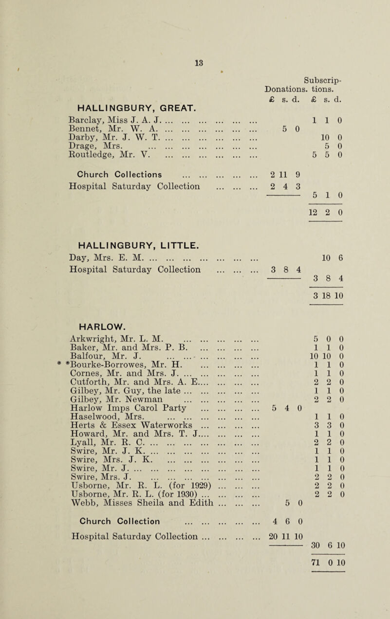 Subscrip- Donations. tions. £ s. d. £ s. d. HALLINGBURY, GREAT. Barclay, Miss J. A. J. 110 Bennet, Mr. W. A. 5 0 Darby, Mr. J. W. T. 10 0 Drage, Mrs. . 5 0 Routledge, Mr. V. 5 5 0 Church Collections . 2 11 9 Hospital Saturday Collection . 2 4 3 - 5 10 12 2 0 HALLINGBURY, LITTLE. Day, Mrs. E. M. 10 6 Hospital Saturday Collection . 3 8 4 - 3 8 4 3 18 10 HARLOW. Arkwright, Mr. L. M. . 5 0 0 Baker, Mr. and Mrs. P. B. 110 Balfour, Mr. J. .-. 10 10 0 * *Bourke-Borrowes, Mr. H. 110 Cornes, Mr. and Mrs. J. 110 Cutforth, Mr. and Mrs. A. E. 2 2 0 Gilbey, Mr. Guy, the late. 110 Gilbey, Mr. Newman . 2 2 0 Harlow Imps Carol Party . 5 4 0 Haselwood, Mrs. . 110 Herts & Essex Waterworks . 3 3 0 Howard, Mr. and Mrs. T. J. 110 Lyall, Mr. P. C. 2 2 0 Swire, Mr. J. K. 110 Swire, Mrs. J. K. 110 Swire, Mr. J. 110 Swire, Mrs. J. 2 2 0 Usborne, Mr. R. L. (for 1929) . 220 Usborne, Mr. R. L. (for 1930). 2 2 0 Webb, Misses Sheila and Edith. 5 0 Church Collection . 4 6 0 Hospital Saturday Collection. 20 11 10 - 30 6 10 71 0 10