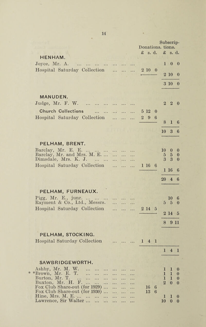 HENHAM. Joyce, Mr. A. Hospital Saturday Collection Subscrip- Donations. tions. £ s. d. £ s. d. 10 0 2 10 0 *- 2 10 0 3 10 0 MANUDEN. Judge, Mr. F. W. 2 2 0 Church Collections . 5 12 0 Hospital Saturday Collection . 2 9 6 - 8 16 10 3 6 PELHAM, BRENT. Barclay, Mr. E. E. 10 0 0 Barclay, Mr. and Mrs. M. E. 5 5 0 Dimsdale, Mrs. K. J. 3 3 0 Hospital Saturday Collection . 1 16 6 -- 1 16 6 20 4 6 PELHAM, FURNEAUX. Pigg, Mr. E., junr. 10 6 Rayment & Co., Ltd., Messrs. 5 5 0 Hospital Saturday Collection . 2 14 5 - 2 14 5 8 9 11 PELHAM, STOCKING. Hospital Saturday Collection . 14 1 1 4 1 SAWBRIDGEWORTH. Ashby, Mr. M. W. 110 * #Brown, Mr. E. T. 110 Burton, Mr. T. 110 Buxton, Mr. H. F. 2 0 0 Fox Club Share-out (for 1929). 16 6 Fox Club Share-out (for 1930). 13 6 Hine, Mrs. M. E. 110 Lawrence, Sir Walter. 10 0 0