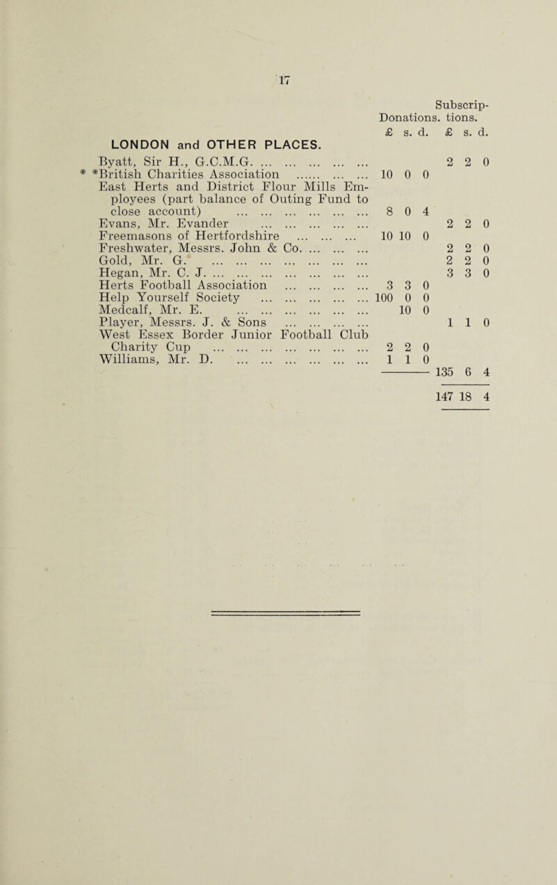 Subscrip- Donations. tions. £ s. d. £ s. d. LONDON and OTHER PLACES. Byatt, Sir H„ G.C.M.G. 2 2 0 ^British Charities Association . 10 0 0 East Herts and District Flour Mills Em- ployees (part balance of Outing Fund to close account) . 8 0 4 Evans, Mr. Evander . 2 2 0 Freemasons of Hertfordshire . 10 10 0 Freshwater, Messrs. John & Co. 2 2 0 Gold, Mr. G., . 2 2 0 Hegan, Mr. C. J. 3 3 0 Herts Football Association . 3 3 0 Help Yourself Society . 100 0 0 Medcalf, Mr. E. 10 0 Player, Messrs. J. & Sons . 1 1 0 West Essex Border Junior Football Club Charity Cup . 2 2 0 Williams, Mr. D. 1 1 0 135 6 4 147 18 4