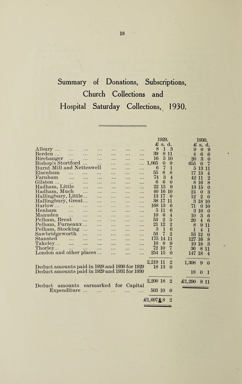 Summary of Donations, Subscriptions, Church Collections and Hospital Saturday Collections, 1930. Albury. Berden. Birclianger . Bishop’s Stortford. Burnt Mill and Netteswel Elsenham . Farnham . Gilston. Hadham, Little . Hadham, Much . Hallingbury, Little. Hallingbury, Great. Harlow. Henham . Manuden . Pelham, Brent . Pelham, Furneaux. Pelham, Stocking. Sawbridgeworth . Stansted . Takeley. Thorley. London and other places .. Deduct amounts paid in 1928 and 1930 for 1929 Deduct amounts paid in 1929 and 1931 for 1930 Deduct amounts earmarked for Capital Expenditure. 1929. £ s. d. 8 13 39 8 11 16 5 10 1,065 0 9 6 7 1 55 6 8 74 3 4 6 6 0 22 15 9 40 16 10 13 17 0 38 17 11 168 13 6 5 11 6 10 6 4 53 2 5 21 12 2 3 16 56 7 2 175 14 11 10 8 9 72 10 7 254 15 0 2,219 11 2 18 13 0 2,200 18 2 503 10 0 1930. £ s. d. 9 0 9 4 6 6 20 3 0 655 0 7 5 13 11 17 13 4 42 11 2 8 16 8 13 15 0 24 0 3 12 2 0 3 18 10 71 0 10 3 10 0 10 3 6 20 4 6 8 9 11 1 4 1 53 12 0 127 16 8 10 18 3 36 8 11 147 18 4 1,308 9 0 18 0 1 £1,290 8 11 £1,6971 8 2