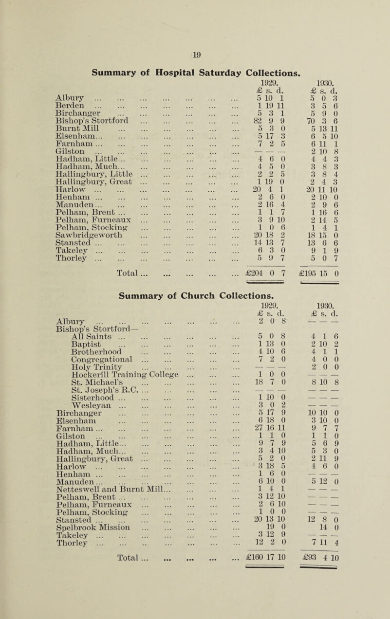 Summary of Hospital Saturday Collections. Albany . 1929. £ s. d. 5 10 1 1930. £ s. d. 5 0 3 Berden . ... ... ... 1 19 11 3 5 6 Birchanger . 5 3 1 5 9 0 Bishop’s Stortford . ... ... ... 82 9 9 70 3 6 Burnt Mill . 5 3 0 5 13 11 Elsenham. ... ... ... 5 17 3 6 5 10 Farnham. ... . ,. ... 7 2 5 6 11 1 Gilston . ... ... - - - 2 10 8 Hadliam, Little. 4 G 0 4 4 3 Hadham, Much. . 4 5 0 3 8 3 Hallingbury, Little . 2 2 5 3 8 4 Hallingbury, Great . ... ... ... 1 19 0 2 4 3 Harlow . . 20 4 1 20 11 10 Henham . 2 6 0 2 10 0 Manuden. 2 16 4 2 9 6 Pelham, Brent. 117 1 16 6 Pelham, Furneaux . 3 9 10 2 14 5 Pelham, Stocking . . 10 6 1 4 1 Sawbridgeworth . ... ... ... 20 18 2 18 15 0 Stansted. ... ... 14 13 7 13 6 6 Takeley. ... ... ... 6 3 0 9 19 Thorley. . ... 5 9 7 5 0 7 Total. . ... £204 0 7 £195 15 0 Summary of Church Collections. Albuiy . Bishop’s Stortford— All Saints. 1929. £ s. d. 2 0 8 1930. £ s. d. 5 0 8 4 16 Baptist . ... ... 1 13 0 2 10 2 Brotherhood . ... ... 4 10 6 4 11 Congregational . ... ... 7 2 0 4 0 0 Holy Trinity . ... ... . . . -- 2 0 0 Hockerill Training College ... ... 10 0 — St. Michael’s . ... 18 7 0 8 10 8 St. Joseph’s R.C. ... ... — — — — Sisterhood. ... ... 1 10 0 - - - Wesleyan . ... ... 3 0 2 — Birchanger . ... ... 5 17 9 10 10 0 Elsenham . 6 18 0 3 10 0 Farnham. ... ... 27 16 11 9 7 7 Gilston .-.. ... ... 110 110 Hadham, Little. ... ... 9 7 9 5 6 9 Hadham, Much. ... ... 3 4 10 5 3 0 Hallingbury, Great . ... ... ... 5 2 0 2 11 9 Harlow . ... ... ... 3 18 5 4 6 0 Henham. ... ... 16 0 — Manuden. ... ... 6 10 0 5 12 0 Netteswell and Burnt Mill... ... ... 14 1 -— Pelham, Brent. ... ... 3 12 10 - - - Pelham, Furneaux . ... ... 2 6 10 — Pelham, Stocking . ... ... ... 10 0 - - - Stansted. ... ... ... 20 13 10 12 8 0 Spelbrook Mission . ... ... . . . 19 0 14 0 Takeley. ... ... 3 12 9 - - - Thorley . . ... 12 2 0 7 11 4 Total. • • • • • • £160 17 10 £93 4 10