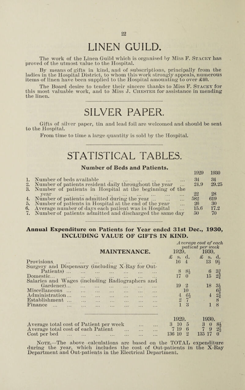 LINEN GUILD. The work of the Linen Guild which is organised by Miss F. Stacey has proved of the utmost value to the Hospital. By means of gifts in kind, and of subscriptions, principally from the ladies in the Hospital District, to whom this work strongly appeals, numerous items of linen have been supplied to the Hospital amounting to over £40. The Board desire to tender their sincere thanks to Miss F. Stacey for this most valuable work, and to Miss J. Chester for assistance in mending the linen. SILVER PAPER. Gifts of silver paper, tin and lead foil are welcomed and should be sent to the Hospital. From time to time a large quantity is sold by the Hospital. STATISTICAL TABLES. 1. 2. 3. 4. 5. 6. 7. Number of Beds and Patients. Number of beds available . Number of patients resident daily throughout the year Number of patients in Hospital at the beginning of year . Number of patients admitted during the year. Number of patients in Hospital at the end of the year Average number of days each patient was in Hospital Number of patients admitted and discharged the same day the 1929 1930 34 34 24.9 29.25 22 28 582 619 26 30 15.6 17.2 50 70 Dec., 1930, INCLUDING VALUE OF GIFTS IN KIND. Average cost of each 'patient per week MAINTENANCE. 1929. 1930. £ s. d. £ s. d. Provisions . 16 4 13 94 Surgery and Dispensary (including X-Ray for Out- Patients) . 8 84 6 3§ Domestic... . 17 0 15 m Salaries and Wages (including Radiographers and Gardener). 19 2 18 34 Miscellaneous. 10 6? Administration. 4 64 4 2£ Establishment. 2 7 8' Finance . 1 3 1 8 Average total cost of Patient per week . 1929. 3 10 5 1930. 3 0 84 Average total cost of each Patient . 7 19 6 7 9 2f Cost per bed . 136 10 2 135 17 0 Note.—The above calculations are based on the TOTAL expenditure during the year, which includes the cost of Out-patients in the X-Ray Department and Out-patients in the Electrical Department.