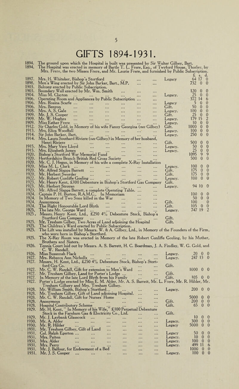 GIFTS 1894-1931. 1894. The ground upon which the Hospital is built was presented by Sir Walter Gilbey, Bart. 1894. The Hospital was erected in memory of Bartle T. L. Frere, Esq., of Twyford House, Thorley, by Mrs. Frere, the two Misses Frere, and Mr. Laurie Frere, and furnished by Public Subscription. £ s. d. 1897. Mrs. H. Whitaker, Bishop’s Stortford Legacy 64 17 0 1898. Men’s Wing erected by Sir John Barker, Bart., M.P. 732 0 0 1903. Balcony erected by Public Subscription. 1903. Boundary Wall erected by Mr. Wm. Smith 120 0 0 1904. Miss M. Clayton Legacy. 25 0 0 1906. Operating Room and Appliances by Public Subscription ... 372 14 6 1906. Mrs. Rosina Scarfe ... Legacy 5 0 0 1906. Mrs. Benyon Gift. 50 0 0 1908. Mrs. A. S. Gale Legacy. 100 0 0 1909. Mr. J. S. Cooper Gift. 25 0 0 1909. Mr. W. Hughes Legacy. 179 15 2 1909. Miss Esther Frere ... Legacy. 10 0 0 1912. Sir Charles Gold, in Memory of his wife Fanny Georgina (nee Gilbey) Gift. 1000 0 0 1913. Mrs. Eliza Woodfall Legacy. 100 0 0 1914. Sir John Barker, Bart. Legacy. 250 0 0 1914. Mrs. Laura Southard Riviere (nee Gilbey) in Memory of her husband. Henri Riviere Gift. 500 0 0 1915. Mrs. Mary Vere Lloyd Legacy. 50 0 0 1915. Mrs. Elizabeth James Legacy. 25 0 0 1920. Bishop’s Stortford War Memorial Fund 1095 9 9 1920. Hertfordshire Branch British Red Cross Society 500 0 0 1920. Mr. C. J. Hegan, in Memory of his wife a complete X-Ray Installation Miss M. L. Clark 1920. Legacy. 100 0 0 1920. Mr. Alfred Slapps Barrett Gift. 175 0 0 1920. Mr. Herbert Sworder Gift. 175 0 0 1922. Mr. Robert Cunliffe Gosling ... Legacy. 100 0 0 1923. Mr. Henry Kent, £100 Debenture In Bishop's Stortford Gas Company Gift. 1923. Mr, Herbert Stroyan Legacy. 94 10 0 1923. Mr. Alfred Slapps Barrett, a complete Operating Table. ... 1924. Captain P. H. Burton, R.A.M.C., In Memoriam 100 0 0 1924. In Memory of Two Sons killed in the War 50 0 0 1924. Anonymous Gift. 100 0 1924. The Right Honourable Lord Blyth Gift. 105 0 0 1925. The late Mr. George Ward Legacy. 747 19 2 1925. Messrs. Henry Kent, Ltd., £250 4°o Debenture Stock, Bishop’s Stortford Gas Company Gift. 1925. Mr. Tresham Gilbey, Two Acres of Land adjoining the Hospital Gift. 1925. The Children’s Ward erected by Public Subscription. 1925. The Lift was installed by Messrs. W. & A. Gilbey, Ltd., in Memory of the Founders of the Firm,- who were born in Bishop s Stortford. 1925. The X-Ray Room was erected in Memory of the late Robert Cunliffe Gosling, by his Mother, Brothers and Sisters. 1926. Tennis Court laid out by Messrs. A. S. Barrett, H. C. Boardman, J. A. Findlay, W. G. Gold, and C. W. Randall. 1926. Miss Susannah Flack Legacy. 20 0 0 1927. Mrs. Rebecca Ann Nicholls ... Legacy. 247 13 0 1927. Messrs. H. Kent, Ltd., £250 4% Debenture Stock, Bishop’s Stort¬ ford Gas Co. Gift. 1927. Mr. C. W. Randall, Gift for extension to Men’s Ward 1000 0 0 1927. Mr. Tresham Gilbey, Land for Porter’s Lodge ... Gift. 1927. In Memory of the late Lord Blyth from his Family Gift. 105 0 0 1927. Porter’s Lodge erected by Miss E. M. Alder, Mr. A. S. Barrett, Mr. L. Frere, Mr. R. Hilder, Mr. Tresham Gilbery and Mrs. Tresham Gilbey. 1928. Mr. William Smith, Bishop’s Stortford... Legacy. 200 0 0 1928. Mr. Tresham Gilbey, Gift of Land adjoining Hospital. 1928. Mr. C. W. Randall, Gift for Nurses’ Home 5000 0 0 1928. Anonymous Gift. 200 0 0 1928. Hospital Contributory Scheme Gift. 65 0 0 1929. Mr. H. Kent, “ In Memory of his Wife,” £100 Perpetual Debenture Stock in the Farnham Gas & Electricity Co., Ltd. Gift. 1929. Mr. J. Laybank Glasscock 10 0 0 1930. Mr. A. Alder Legacy. 300 0 0 1930. Mr. R. Hilder ... . Legacy 5000 0 0 1931. Mr. Tresham Gilbey, Gift of Land 1931. Col. Ralph Egerton ... Legacy 50 0 0 1931. Mrs. Patten Legacy. 10 0 0 1931. Mrs. Alder Legacy. 100 0 0 1931. Mrs. Perry Legacy. 499 11 6 1931. Mr. J. Balfour, for Endowment of a Bed 1000 0 0 1931. Mr. J. S. Cooper Legacy. 100 0 0