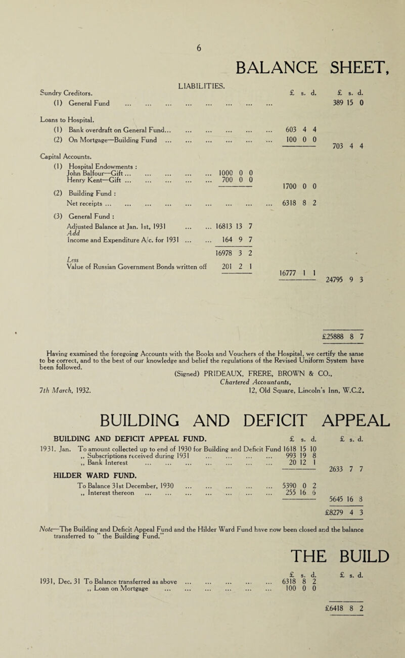 BALANCE SHEET. Sundry Creditors. (I) General Fund Loans to Hospital. (1) Bank overdraft on General Fund... (2) On Mortgage—Building Fund Capital Accounts. (1) Hospital Endovv'ments : John Balfour—Gift... Henry Kent—Gift ... (2) Building Fund : Net receipts ... (3) General Fund : Adjusted Balance at Jan. 1st, 1931 Add Income and Expenditure A/c. for 1931 ... Less Value of Russian Government Bonds written off £ s. d. £ s. d. 389 15 0 603 4 4 100 0 0 - 703 4 4 ... 1000 0 0 ... 700 0 0 - 1700 0 0 . 6318 8 2 ... 16813 13 7 ... 164 9 7 16978 3 2 201 2 1 - 16777 1 1 - 24795 9 3 LIABILITIES. £25888 8 7 Having examined the foregoing Accounts with the Books and Vouchers of the Hospital, we certify the same to be correct, and to the best of our knowledge and belief the regulations of the Revised Uniform System have been followed. (Signed) PRIDEAUX, FRERE, BROWN & CO.. Chartered Accountants, 7th March, 1932. 12, Old Square, Lincoln’s Inn, W.C.2, BUILDING AND DEFICIT APPEAL BUILDING AND DEFICIT APPEAL FUND. £ S. d. £ S. d. 1931. Jan. To amount collected up to end of 1930 for Building and Deficit Fund 1618 15 10 ,, Subscriptions received during 1931 993 19 8 ,, Bank Interest 20 12 1 2633 7 7 HILDER WARD FUND. To Balance 31st December, 1930 ... 5390 0 2 ,, Interest thereon 255 16 6 5645 16 3 £8279 4 3 Note—The Building and Deficit Appeal Fund and the Hilder Ward Fund have now been closed and the balance transferred to “ the Building Fund.” THE BUILD 1931, Dec. 31 To Balance transferred as above £ s. d. £6418 8 2 £ s. d. 6318 8 2