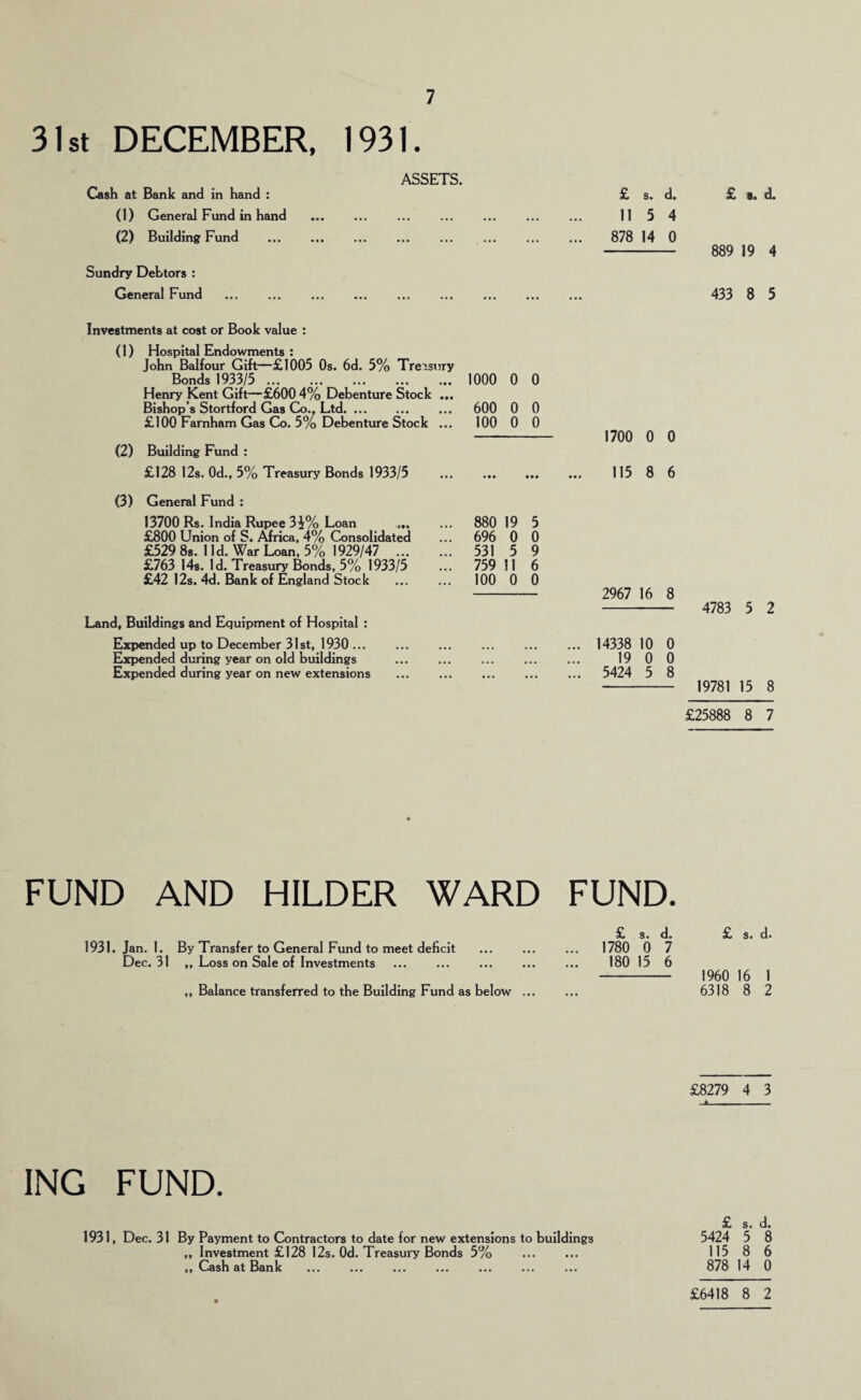 31st DECEMBER, 1931. ASSETS. Cash at Bank and in hand : (1) General Fund in hand (2) Building Fund . Sundry Debtors : General Fund Investments at cost or Book value : (1) Hospital Endowments : John Balfour Gift—£1005 Os. 6d. 5% Tre:isury Bonds 1933/5 . 1000 0 0 Henry Kent Gift—£600 4% Debenture Stock ... Bishop’s Stortford Gas Co., Ltd. ... ... ... 600 0 0 £100 Farnham Gas Co. 5% Debenture Stock ... 100 0 0 (2) Building Fund : £128 12s. Od., 5% Treasury Bonds 1933/5 (3) General Fund : 13700 Rs. India Rupee 3i% Loan ... 880 19 5 £800 Union of S. Aifrica, 4% Consolidated ... 696 0 0 £529 8s. lid. War Loan, 5% 1929/47 . 531 5 9 £763 14s. Id. Treasury Bonds, 5% 1933/5 ... 759 11 6 £42 12s. 4d. Bank of England Stock . 100 0 0 Land, Buildings and Equipment of Hospital : Expended up to December 31st, 1930 ... Expended during year on old buildings Expended during year on new extensions £ s. d. 11 5 4 878 14 0 1700 0 0 115 8 6 2967 16 8 14338 10 0 19 0 0 5424 5 8 FUND AND HILDER WARD FUND. £ s. d. 1931. Jan. 1. By Transfer to General Fund to meet deficit . 1780 0 7 Dec. 31 „ Loss on Sale of Investments . 180 15 6 ,, Balance transferred to the Building Fund as below ... ING FUND. 1931, Dec. 31 By Payment to Contractors to date for new extensions to buildings „ Investment £128 12s. Od. Treasury Bonds 5% . „ Cash at Bank ... ... . £ •> d. 889 19 4 433 8 5 4783 5 2 19781 15 8 £25888 8 7 £ s. d. 1960 16 1 6318 8 2 £8279 4 3 * -- - £ s. d. 5424 5 8 115 8 6 878 14 0 £6418 8 2