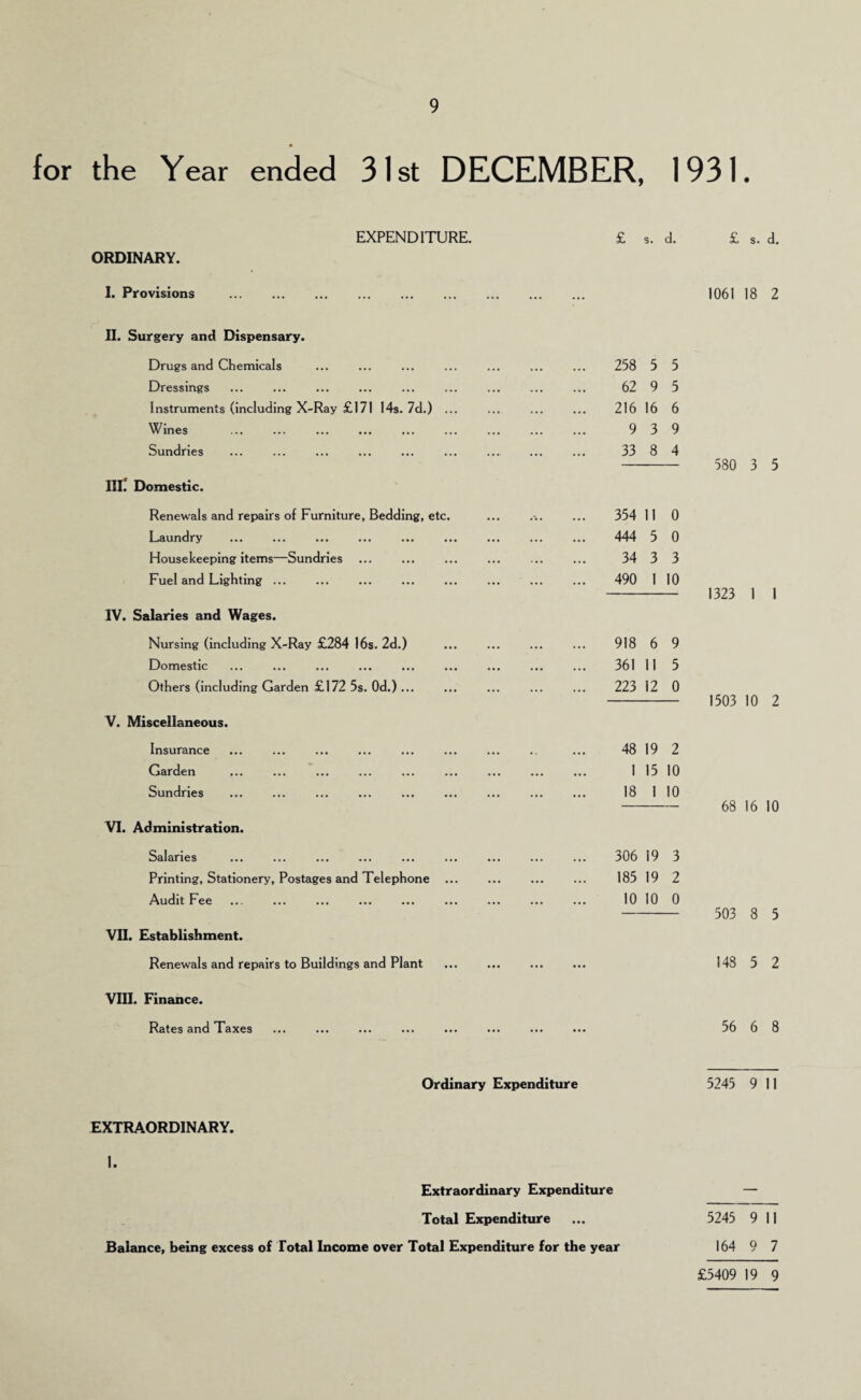 for the Year ended 31st DECEMBER, 1931. EXPENDITURE. ORDINARY. I. Provisions . . II. Surgery and Dispensary. Drugs and Chemicals Dressings Instruments (including X-Ray £171 14s. 7d.) Wines Sundries III! Domestic. Renewals and repairs of Furniture, Bedding, etc. Laundry . Housekeeping items—Sundries Fuel and Lighting ... IV. Salaries and Wages. Nursing (including X-Ray £284 16s. 2d.) Domestic Others (including Garden £172 5s. Od.) ... V. Miscellaneous. Insurance Garden Sundries VI. Administration. Salaries Printing, Stationery, Postages and Telephone .. Audit Fee VII. Establishment. Renewals and repairs to Buildings and Plant Vm. Finance. Rates and Taxes 258 5 62 9 216 16 9 3 33 8 354 11 0 444 5 0 34 3 3 490 1 10 918 6 9 361 11 5 223 12 0 48 19 2 1 15 10 18 1 10 306 19 3 185 19 2 10 10 0 £ s. d. 1061 18 2 580 3 5 1323 1 1 1503 10 2 68 16 10 503 8 5 148 5 2 56 6 8 Ordinary Expenditure 5245 9 11 EXTRAORDINARY. ]. Extraordinary Expenditure Total Expenditure Balance, being excess of Total Income over Total Expenditure for the year 5245 9 11 164 0 ✓ 7 £5409 19 9