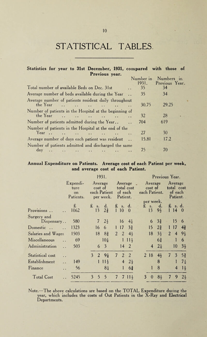 STATISTICAL TABLES. Statistics for year to 31st December, 1931, compared Previous year. with those of N umber in Numbers in Total number of available Beds on Dec. 31st 1931. 35 Previous Year. 34 Average number of beds available during the Year 35 34 Average number of patients resident daily throughout the Year 30.75 29.25 Number of patients in the Hospital at the beginning of the Year 32 28 Number of patients admitted during the Year.. 704 619 Number of patients in the Hospital at the end of the Y<=ar a •• •• •• •• •• •• *4 27 30 Average number of days each patient was resident 15.81 17.2 Number of patients admitted and discharged the same day 75 70 Annual Expenditure on Patients. Average cost of each Patient per week and average cost of each Patient. 1931. Previous Year. Expendi¬ ture on Patients. Average cost of each Patient per week. Average , total cost of each Patient. Average cost of each Patient. Average total cost of each Patient. Provisions .. £ . 1062 £ s. d. 13 2| £ s. d. 1 10 0 per week. £ s. d. 13 9i £ s. d. 1 14 0 Surgery and Dispensary. . 580 7 2^ 16 4i 6 31 15 6 Domestic .. . 1323 16 6 1 17 3| 15 21 1 17 4| Salaries and Wages 1503 18 8| 2 2 4i 18 3i 2 4 9i Miscellaneous 69 m 1 Hi 6| 1 6 Administration . 503 6 3 14 2 4 2i 10 3i Statistical cost 3 2 9i 7 2 2 2 18 4i 7 3 5| Establishment . 149 1 IH 4 2i 8 1 n Finance 56 1 6| 1 8 4 li Total Cost . 5245 3 5 5 7 7 Hi 3 0 8i 7 9 2i Note.—The above calculations are based on the TOTAL Expenditure during the year, which includes the costs of Out Patients in the X-Ray and Electrical Departments.