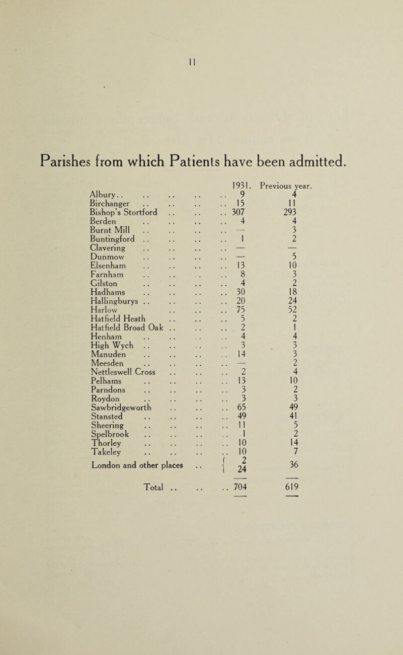 n Parishes from which Patients have been admitted* Albury.. Birchanger Bishop’s Stortford Berden Burnt Mill Buntingford . . Clavermg Dunmow Elsenham Farnham Gilston Hadhams Hallingburys .. Harlow Hatfield Heath Hatfield Broad Oak .. Henham High Wych .. Manuden Meesden Nettleswell Cross Pelhams Parndons Roydon Sawbridgeworth Stansted Sheering Spelbrook Thorley Takeley London and other places Total .. 1931. Previous year . 9 4 . 15 11 . 307 293 . 4 4 — 3 1 2 _ 5 13 10 . 8 3 . 4 2 . 30 18 . 20 24 . 75 52 . 5 2 . 2 1 . 4 4 . 3 3 . 14 3 — 2 2 4 . 13 10 . 3 2 . 3 3 . 65 49 . 49 41 . 11 5 1 2 . 10 14 . 10 7 1 2 1 24 36 .. 704 619