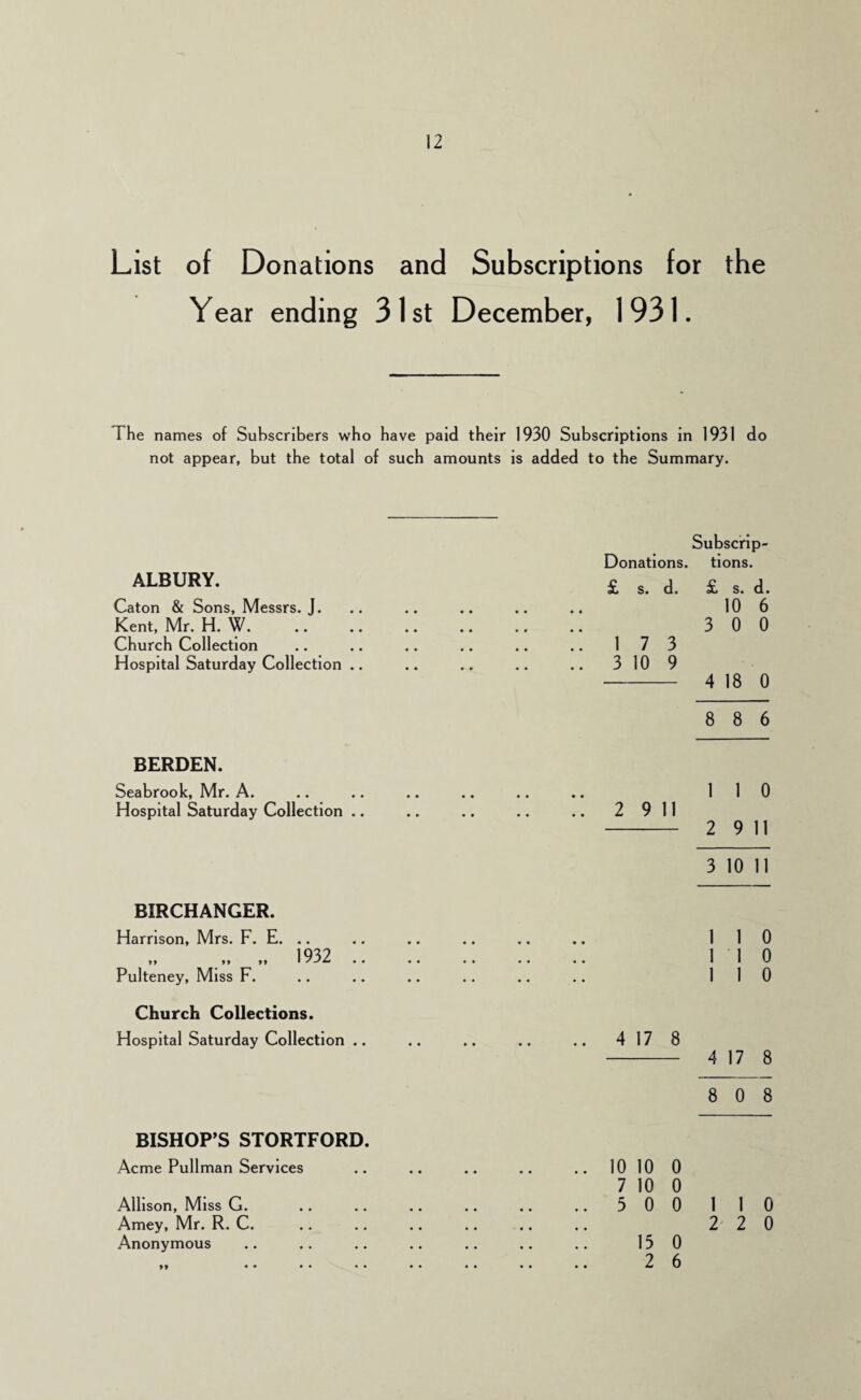 List of Donations and Subscriptions for the Year ending 31 st December, 1931. The names of Subscribers who have paid their 1930 Subscriptions in 1931 do not appear, but the total of such amounts is added to the Summary. Subscrip- Donations. tions. ALBURY. £ s. d. s« d. • Caton & Sons, Messrs. J. . 10 6 Kent, Mr. H. W. 3 0 0 Church Collection . 17 3 Hospital Saturday Collection .. .3 10 9 4 18 0 8 8 6 BERDEN. Seabrook, Mr. A. 1 1 0 Hospital Saturday Collection .. .2 9 11 2 9 11 3 10 11 BIRCHANGER. Harrison, Mrs. F. E. .. 1 1 0 1932 ,, ,, yf 1 y ^ • • * • • • • • • • 1 1 0 Pulteney, Miss F. • • 1 1 0 Church Collections. Hospital Saturday Collection .. .. .. .. 4 17 8 4 17 8 8 0 8 BISHOP’S STORTFORD. Acme Pullman Services . 10 10 0 7 10 0 Allison, Miss G. .5 0 0 1 1 0 Amey, Mr. R. C. • • • • • ♦ 2 2 0 Anonymous . 15 0 •• •• •« •• . 2 6