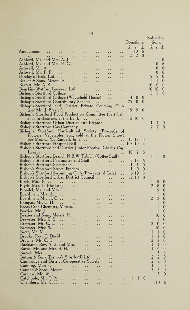 Donations. Anonymous y f •• •• •• •• •• •• •• Ashford, Mr. and Mrs. A. J. .. Ashford, Mr. and Mrs. R. G... Ashwell, Mr. A. Ashwell, Mr. F. F. Barclay’s Bank, Ltd. .. Barker & Sons, Messrs. S. Barrett, Mr. A. S. Benskins Watford Brewery, Ltd. Bishop’s Stortford College Bishop’s Stortford College (Waytefield House) Bishop’s Stortford Contributory Scheme Bishop’s Stortford and District Private Coursing Club (per Mr. J. Brazier) Bishop’s Stortford Food Production Committee (part bal¬ ance to close a/c. at the Bank) .. Bishop’s Stortford Urban District Fire Brigade Bishop’s Stortford Gas Company Bishop’s Stortford Horticultural Society (Proceeds of Flowers, Vegetables, etc., sold at the Flower Show) per Mrs. C. W. Randall, Junr. .. Bishop’s Stortford Hospital Ball Bishop’s Stortford and District Junior Football Charity Cup League Bishop’s Stortford Branch N.B.W.T.A.U. (Coffee Stall) Bishop’s Stortford Postmaster and Staff Bishop’s Stortford Sisterhood Bishop’s Stortford Street Traders Bishop’s Stortford Swimming Club (Proceeds of Gala) Bishop’s Stortford Urban District Council .. Birch, Miss F. .. Blyth, Mrs. E. (the late) Blondel, Mr. and Mrs. Boardman, Mrs. A. Boardman, Mr. H. C. .. Bompas, Mr. C. H. Boots Cash Chemists, Messrs. Brazier, Mr. J. .. Brazier and Sons, Messrs. R. Brewster, Mrs. E. S. .. Brewster, Mr. C. E. Brewster, Miss W. Brett, Mr. M. .. Brooke, Rev. E. David Browne, Mr. C. C. Buckland, Rev. A. S. and Mrs. Burns, Mr. and Mrs. S. H. .. Burrell, Mrs. Button & Sons (Bishop’s Stortford) Ltd. Cambridge and District Co-operative Society Canning, Miss F. Cannon & Sons, Messrs. Careless, Mr. W. J. Catchpole, Mr. 0. N. .. Chambers, Mr. C. H. .. £ s. d. 10 6 2 2 0 4 0 0 75 0 0 15 15 0 2 10 0 15 13 0 103 19 4 10 2 8 3 13 6 1 1 0 1 0 0 6 19 5 52 10 0 1 1 0 Subscrip¬ tions. £ s. d. I 1 0 10 6 10 6 10 6 5 5 0 1 1 0 10 0 0 10 10 0 5 5 0 1 1 0 2 2 0 1 1 0 1 0 0 2 0 0 5 0 1 1 0 2 2 0 1 1 0 1 1 0 1 1 0 10 6 1 1 0 2 0 0 10 0 1 1 0 1 1 0 2 2 0 1 1 0 1 0 0 5 0 2 2 0 2 2 0 1 5 0 3 3 0 5 0 10 6