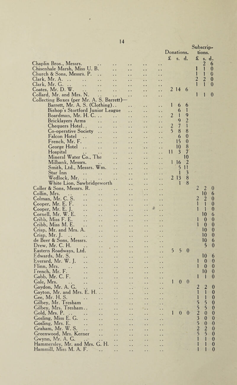 Subscrip- Donations. tions. £ s. d. £ s. d. Chaplin Bros., Messrs. 2 6 Chisenhale Marsh, Miss U. B. 1 1 0 Church & Sons, Messrs. P. 1 1 0 Clark, Mr. A. .. 2 2 0 Clark, Mr. G. .. 1 1 0 Coates, Mr. D. W. 2 14 6 Collard, Mr. and Mrs. N. 1 1 0 Collecting Boxes (per Mr. A. S. Barrett)— Barrett, Mr. A. S. (Clothing).. .. 1 6 6 Bishop’s Stortford Junior League 6 1 Boardman, Mr. H. C. .. !! 2 1 9 Bricklayers Arms 9 2 Chequers Hotel.. 2 7 1 Co-operative Society . . .. 5 8 8 Falcon Hotel 6 0 French, Mr. F. 15 0 George Hotel 10 8 Hospital !! 11 3 7 Mineral Water Co., The 10 Milbank, Messrs. 1 16 2 Smith, Ltd., Messrs. Wm. 5 11 Star Inn 1 3 Wedlock, Mr. .. 2 13 8 White Lion, Sawbridgeworth 1 8 Coller & Sons, Messrs. R. 2 2 0 Collin, Mrs. 10 6 Colman, Mr. C. S. 2 2 0 Cooper, Mr. E. F. 1 1 0 Cooper, Mr. E. J. 1 1 0 Cornell, Mr. W. E. 10 6 Cribb, Miss F. E. 1 0 0 Cribb, Miss M. E. 1 0 0 Crisp, Mr. and Mrs. A. 10 0 Crisp, Mr. J. .. 10 0 de Beer & Sons, Messrs. 10 6 Drew, Mr. C. H. .. .. ^ .. 3 0 Eastern Roadways, Ltd. 5 5 0 Edwards, Mr. S. 10 6 Everard, Mr. W. J. 1 0 0 Ehnn, Mrs. 1 0 0 French, Mr. F. 10 0 Gabb, Mr. C. F. 1 1 0 Gale, Mrs. 1 0 0 Gaydon, Mr. A. G. 2 2 0 Gayton, Mr. and Mrs. E. H. . . 1 1 0 Gee, Mr. H. S. 1 1 0 Gilbey, Mr. Tresham 5 5 0 Gilbey, Mrs. Tresham.. 5 5 0 Gold, Mrs. P. .. !! 1 0 0 2 0 0 Gosling, Miss E. G. 3 0 0 Gosling, Mrs. E. 3 0 0 Graham, Mr. W. S. 2 2 0 Greenwood, Mrs. Kerner 5 5 0 Gwynn, Mr. A. G. 1 1 0 Hammersley, Mr. and Mrs. G. H. 1 1 0 Hammill, Miss M. A. F. 1 1 0