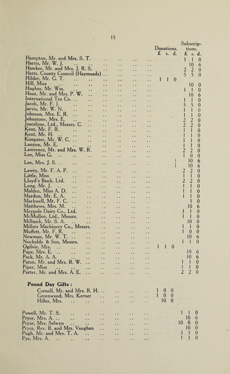 Hampton, Mr. and Mrs. S. T. Harris, Mr. W. J. Hawker, Mr. and Mrs. J. R. S. Herts. County Council (Haymeads) .. Hilder, Mr. G. T. Hill, Miss Hughes, Mr. Wm. Hunt, Mr. and Mrs. P. W. International Tea Co. .. Jacob, Mr. F. J. . Jarvis, Mr. W. N. Johnson, Mrs. E. R. Johnstone, Mrs. E. Joscelyne, Ltd., Messrs. C. Kent, Mr. F. R. Kent, Mr. H. .. Kimpster, Mr. W. C. .. Lanyon, Mr. E. Lawrence, Mr. and Mrs. W. R. Lee, Miss G. .. Lee, Mrs. J. S. .. Lewty, Mr. F. A. P. Little, Miss Lloyd’s Bank, Ltd, Long, Mr. J. Malden, Miss A. D. Mardon, Mr. E. A. Markwell, Mr. F. C. .. Matthews, Mrs. M. Maypole Dairy Co., Ltd. McMullen, Ltd., Messrs. Milbank, Mr. S, A. Millars Machinery Co., Messrs. Muffett, Mr. F. R. Newman, Mr. W. T. .. Nockolds & Son, Messrs. Ogilvle, Mrs, Pape, Mrs. E. .. Pask, Mr. A. A. Paton, Mr. and Mrs. R. W. .. Piper, Miss Porter, Mr. and Mrs. A. E. Subscrip- Donations. tions. £ s. d. £ s. d. 1 1 0 10 6 2 2 0 5 5 0 1 1 0 10 0 1 1 0 10 6 1 1 0 5 5 0 1 1 0 1 1 0 2 2 0 2 2 0 1 1 0 1 1 0 1 1 0 1 1 0 2 2 0 1 0 0 10 6 10 6 2 2 0 1 1 0 2 2 0 1 1 0 1 1 0 1 1 0 5 0 10 6 1 1 0 1 1 0 10 0 1 1 0 1 0 0 10 6 1 1 0 1 1 0 10 6 10 6 1 1 0 1 1 0 2 2 0 Pound Day Gifts : Cornell, Mr. and Mrs. R. H. .. Greenwood, Mrs. Kerner Hiller, Mrs. 0 0 0 0 10 0 Powell, Mr. T. S. 110 Pryor, Mrs. A. .. .. .. .. .. .. .. 10 6 Pryor, Mrs. Selwyn .. .. .. .. .. .. 1000 Pryce, Rev. B. and Mrs. Vaughan .. .. ., .. 10 0 Pugh, Mr. and Mrs. T. A. .. .. .. .. .. 3 3 0 Pye, Mrs. A. .. .. .. . . .. ., .. 110