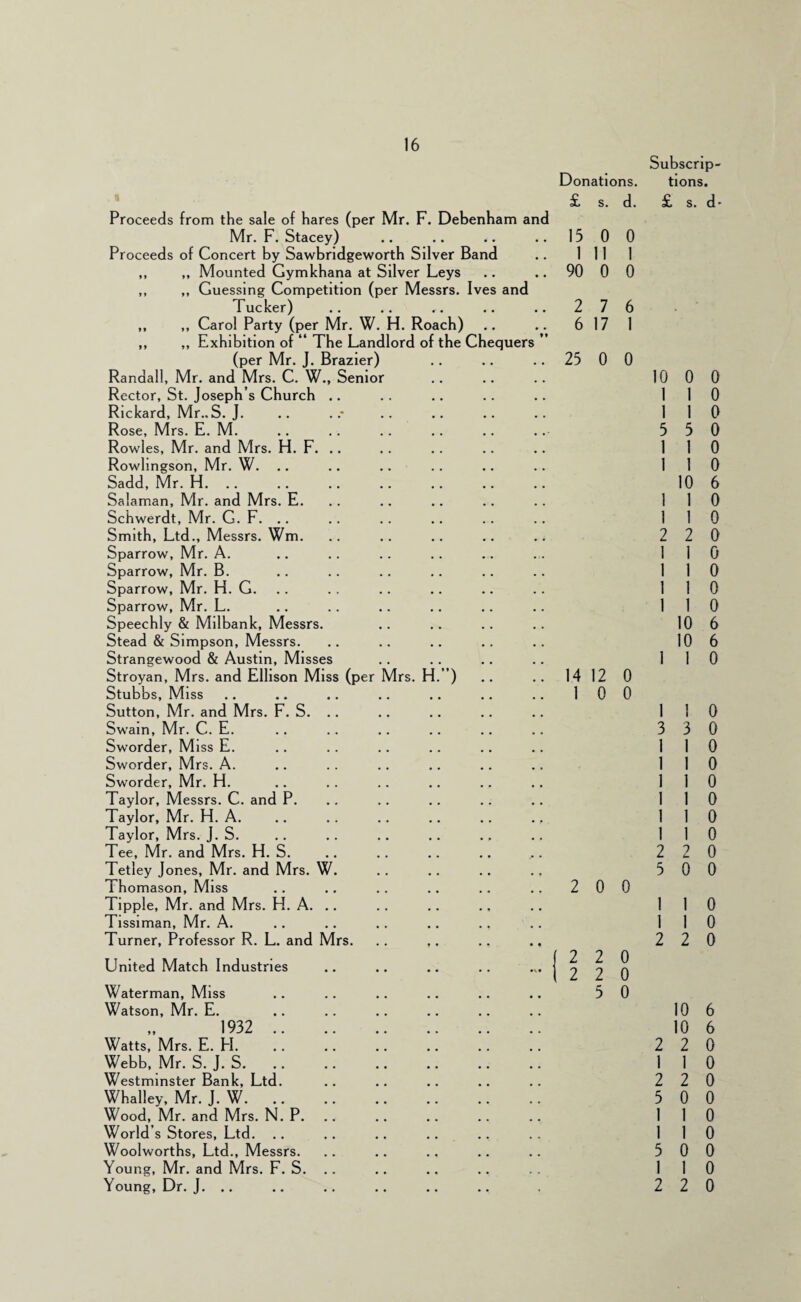 Proceeds from the sale of hares (per Mr. F. Debenham and Mr. F. Stacey) Proceeds of Concert by Sawbridgeworth Sliver Band ,, ,, Mounted Gymkhana at Silver Leys ,, ,, Guessing Competition (per Messrs. Ives and Tucker) „ ,, Carol Party (per Mr. W. H. Roach) ,, ,, Exhibition of “ The Landlord of the Chequers ” (per Mr. J. Brazier) Randall, Mr. and Mrs. C. W., Senior Rector, St. Joseph’s Church .. Rickard, Mr.. S. J. Rose, Mrs. E. M. Rowles, Mr. and Mrs. H. F. .. Rowhngson, Mr. W. Sadd, Mr. H. .. Salaman, Mr. and Mrs. E. Schwerdt, Mr. G. F. .. Smith, Ltd., Messrs. Wm. Sparrow, Mr. A. Sparrow, Mr. B. Sparrow, Mr. H. G. .. Sparrow, Mr. L. Speechly & Milbank, Messrs. Stead & Simpson, Messrs. Strangewood & Austin, Misses Stroyan, Mrs. and Ellison Miss (per Mrs. H.”) Stubbs, Miss Sutton, Mr. and Mrs. F. S. .. Swain, Mr. C. E. Sworder, Miss E. Sworder, Mrs. A. Sworder, Mr. H. Taylor, Messrs. C. and P. Taylor, Mr. H. A. Taylor, Mrs. J. S. Tee, Mr. and Mrs. H. S. Tetley Jones, Mr. and Mrs. W. Thomason, Miss Tipple, Mr. and Mrs. H. A. .. Tissiman, Mr. A. Turner, Professor R. L. and Mrs. United Match Industries Waterman, Miss Watson, Mr. E. 1932 . Watts, Mrs. E. PI. Webb, Mr. S. J. S. Westminster Bank, Ltd. Whalley, Mr. J. W. Wood, Mr. and Mrs. N. P. .. World’s Stores, Ltd. Woolworths, Ltd., Messrs. Young, Mr. and Mrs. F. S. .. Young, Dr. J. .. Donations. £ s. d. 15 0 0 1 11 1 90 0 0 2 7 6 6 17 1 25 0 0 14 12 0 1 0 0 2 0 0 (220 12 2 0 5 0 Subscrip¬ tions. £ s. d- 10 0 0 1 1 0 1 1 0 5 5 0 1 1 0 1 1 0 10 6 1 1 0 1 1 0 2 2 0 1 1 0 1 1 0 1 1 0 1 1 0 10 6 10 6 1 1 0 1 1 0 3 3 0 1 1 0 1 1 0 1 1 0 1 1 0 1 1 0 1 1 0 2 2 0 5 0 0 1 1 0 1 1 0 2 2 0 10 6 10 6 2 2 0 1 1 0 2 2 0 5 0 0 1 1 0 1 1 0 5 0 0 1 1 0 2 2 0