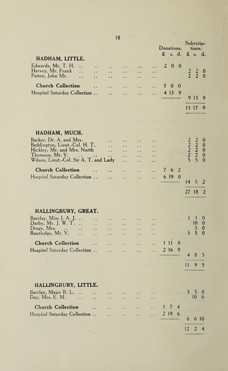 HADHAM, LITTLE. Edwards, Mr. T. H. Harvey, Mr. Frank Patten, John Mr. Church Collection Hospital Saturday Collection .. Subrcrlp- Donatlons. tlons. s. d. oC s. d« 2 0 0 2 2 0 2 2 0 3 0 0 4 13 9 - 9 13 9 13 17 9 HADHAM, MUCH. Barker, Dr. A. and Mrs. Beddlngton, Lieut.-Col. H. T. Hlckley, Mr. and Mrs. North Thomson, Mr. V. Wilson, Lieut.-Col. Sir A. T. and Lady 2 2 0 2 2 0 2 2 0 2 2 0 5 5 0 Church Collection Hospital Saturday Collection .. 7 6 2 6 19 0 - 14 5 2 27 18 2 HALLINGBURY, GREAT. Barclay, Miss J. A. J. .. Darby, Mr. J. W. T. Drage, Mrs. Routledge, Mr. V. 1 1 0 10 0 5 0 5 5 0 Church Collection Hospital Saturday Collection .. 1 11 8 2 16 9 - 4 8 5 119 5 HALLINGBURY, LITTLE. Barclay, Major R. L. .. .. .. .. .. .. 550 Day, Mrs. E. M. .. .. .. .. .. .. 10 6 3 7 4 2 19 6 Church Collection Hospital Saturday Collection • • 6 6 10